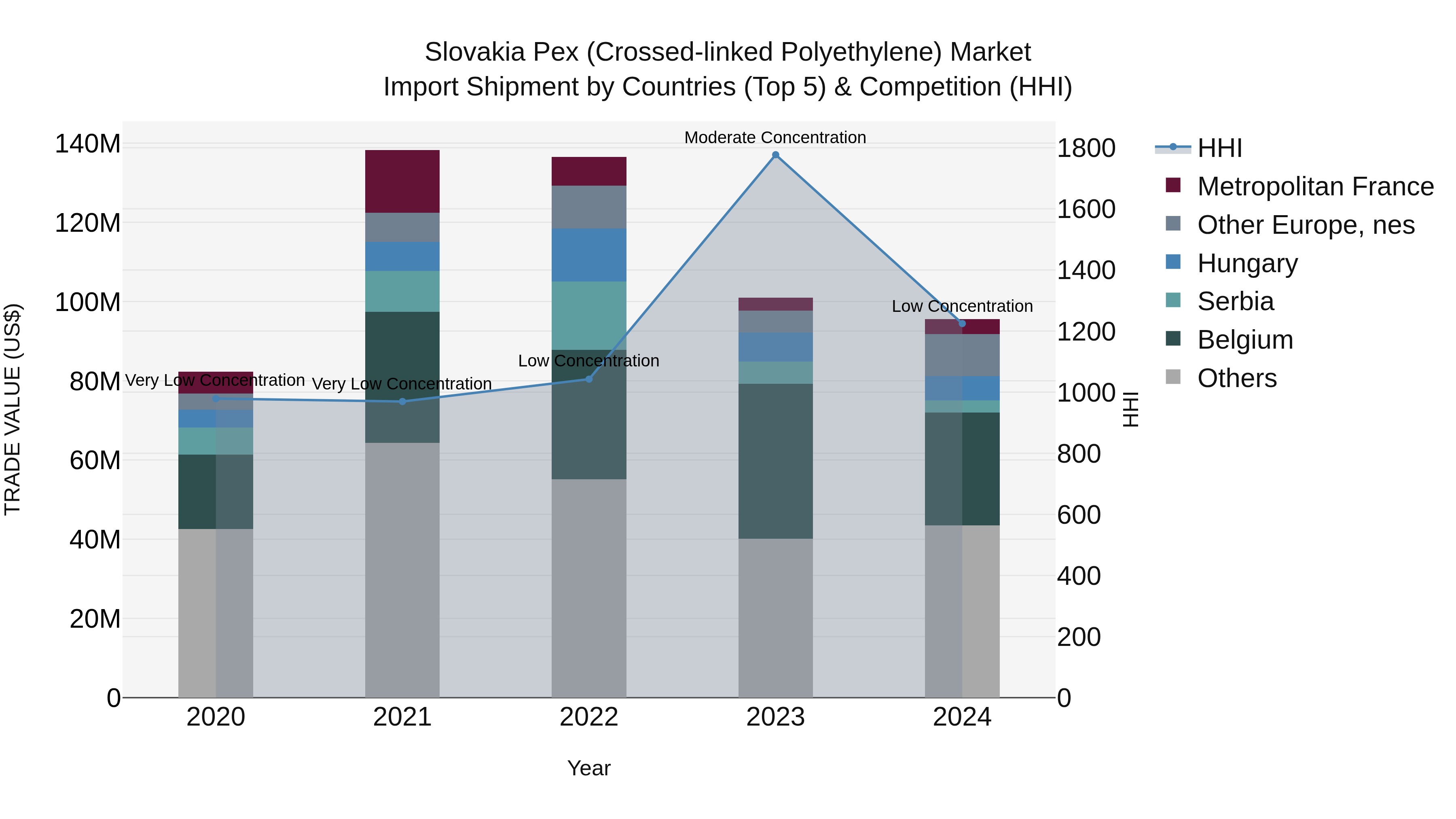 Slovakia Pex Crossed Linked Polyethylene Market Top 5 Importing Countries and Market Competition (HHI) Analysis