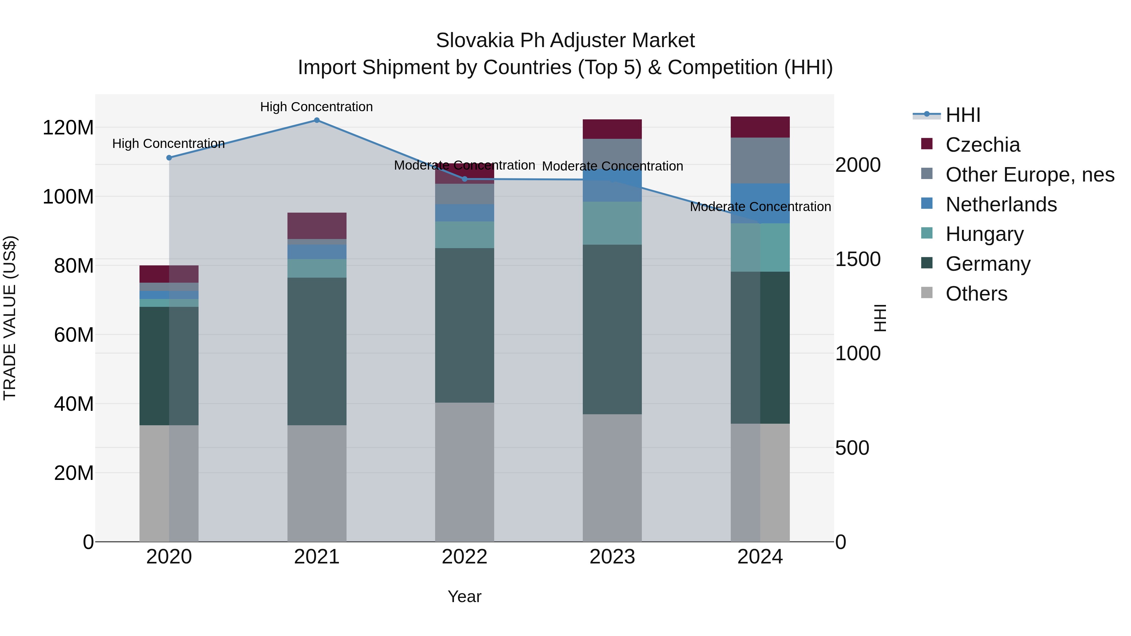 Slovakia Ph Adjuster Market Top 5 Importing Countries and Market Competition (HHI) Analysis