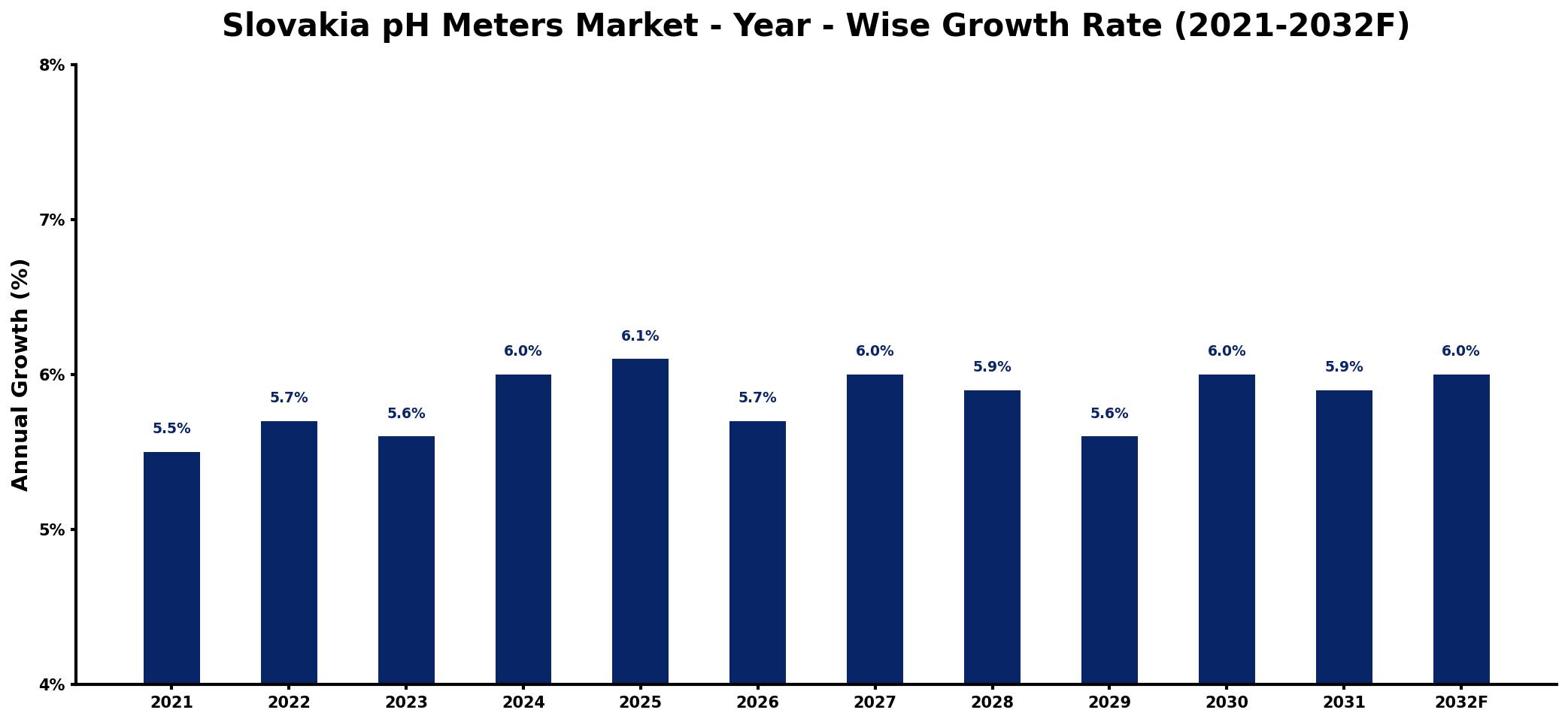 Slovakia pH Meters Market Year-wise Growth Rate and Key Drivers