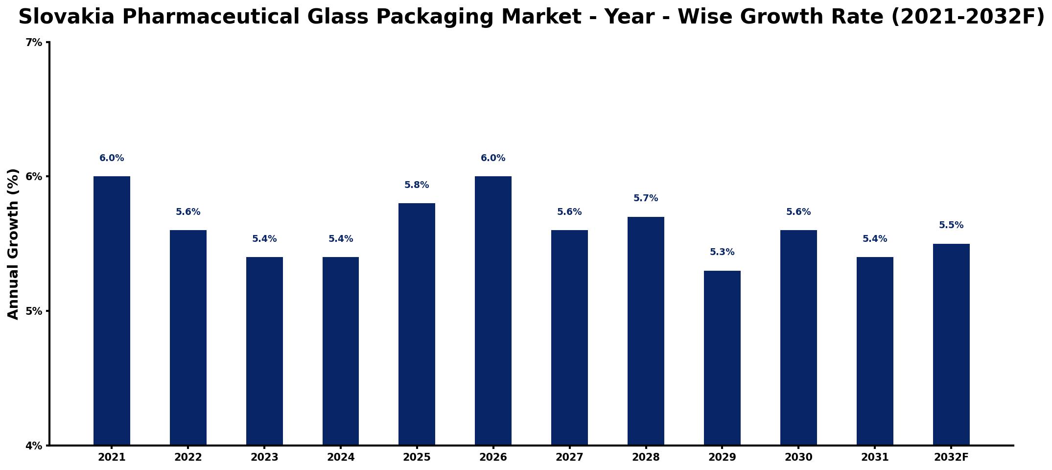Slovakia Pharmaceutical Glass Packaging Market Year-wise Growth Rate and Key Drivers