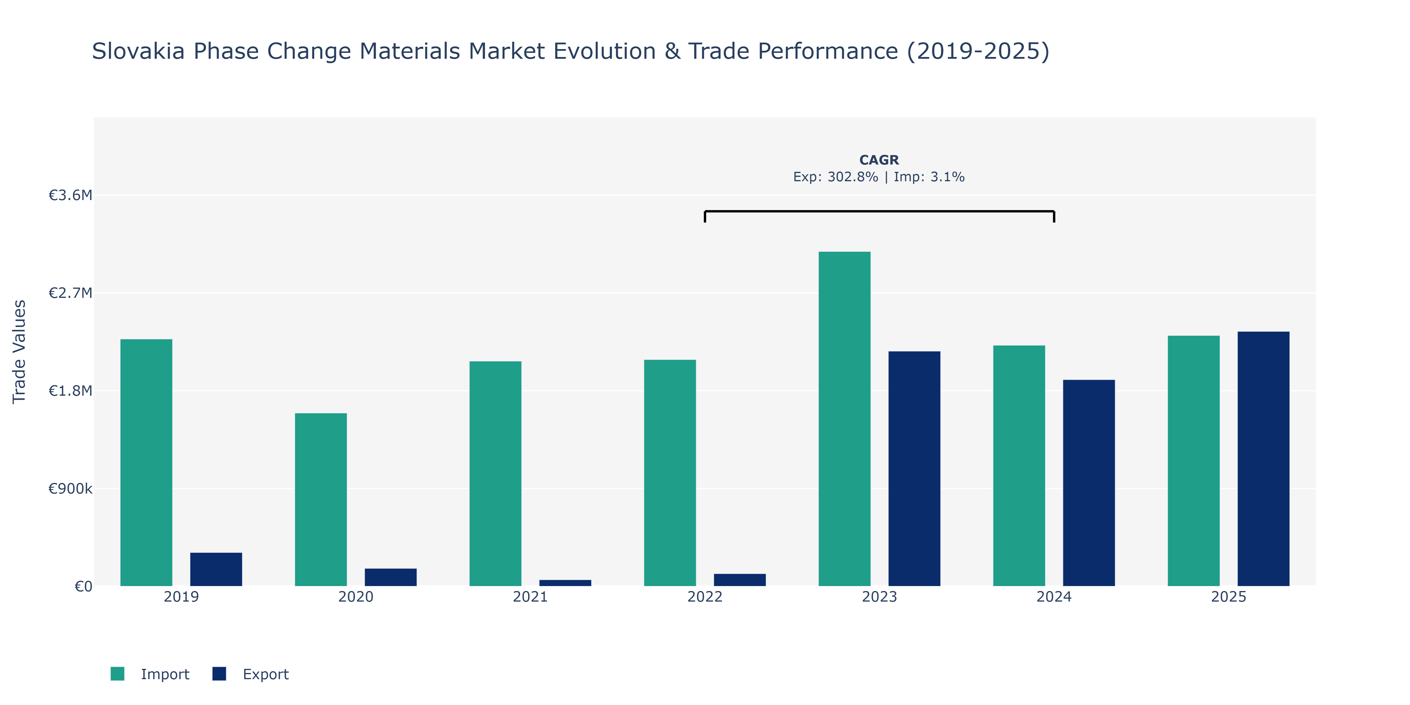 Slovakia Phase Change Materials Market: Production & Trade Performance (2019-2025)