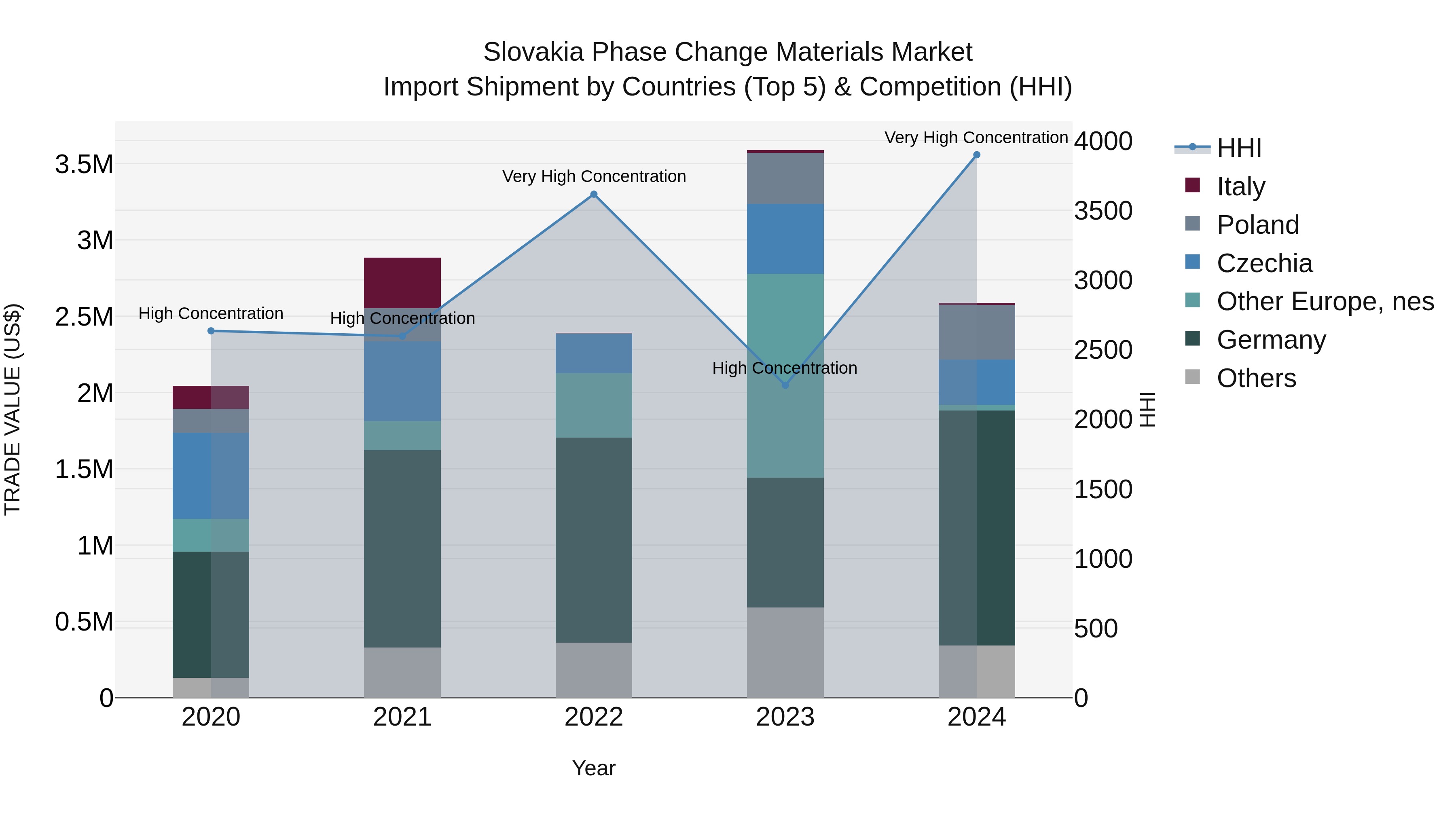 Slovakia Phase Change Materials Market Top 5 Importing Countries and Market Competition (HHI) Analysis