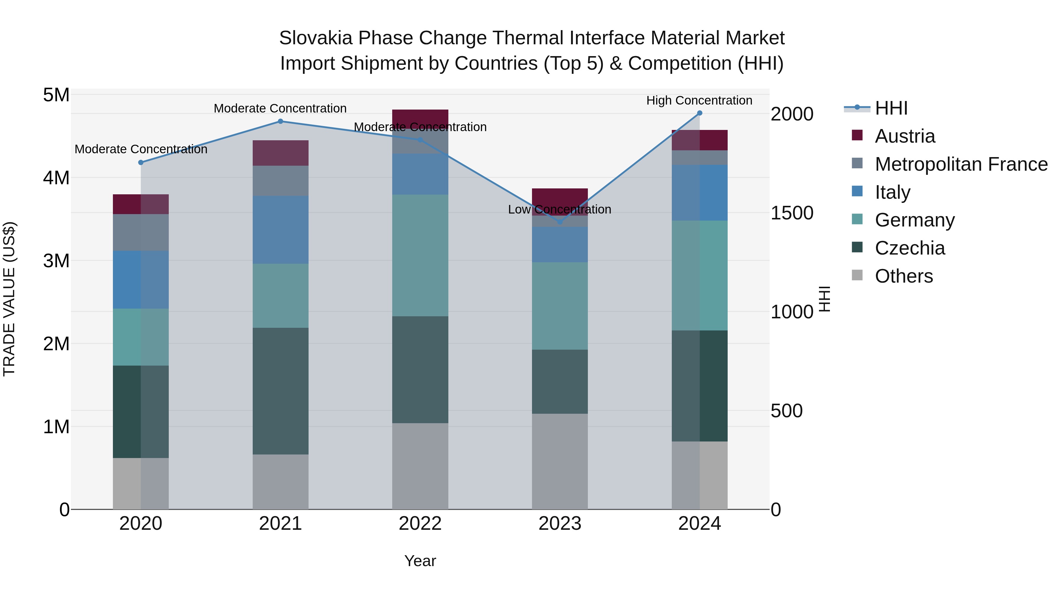 Slovakia Phase Change Thermal Interface Material Market Top 5 Importing Countries and Market Competition (HHI) Analysis