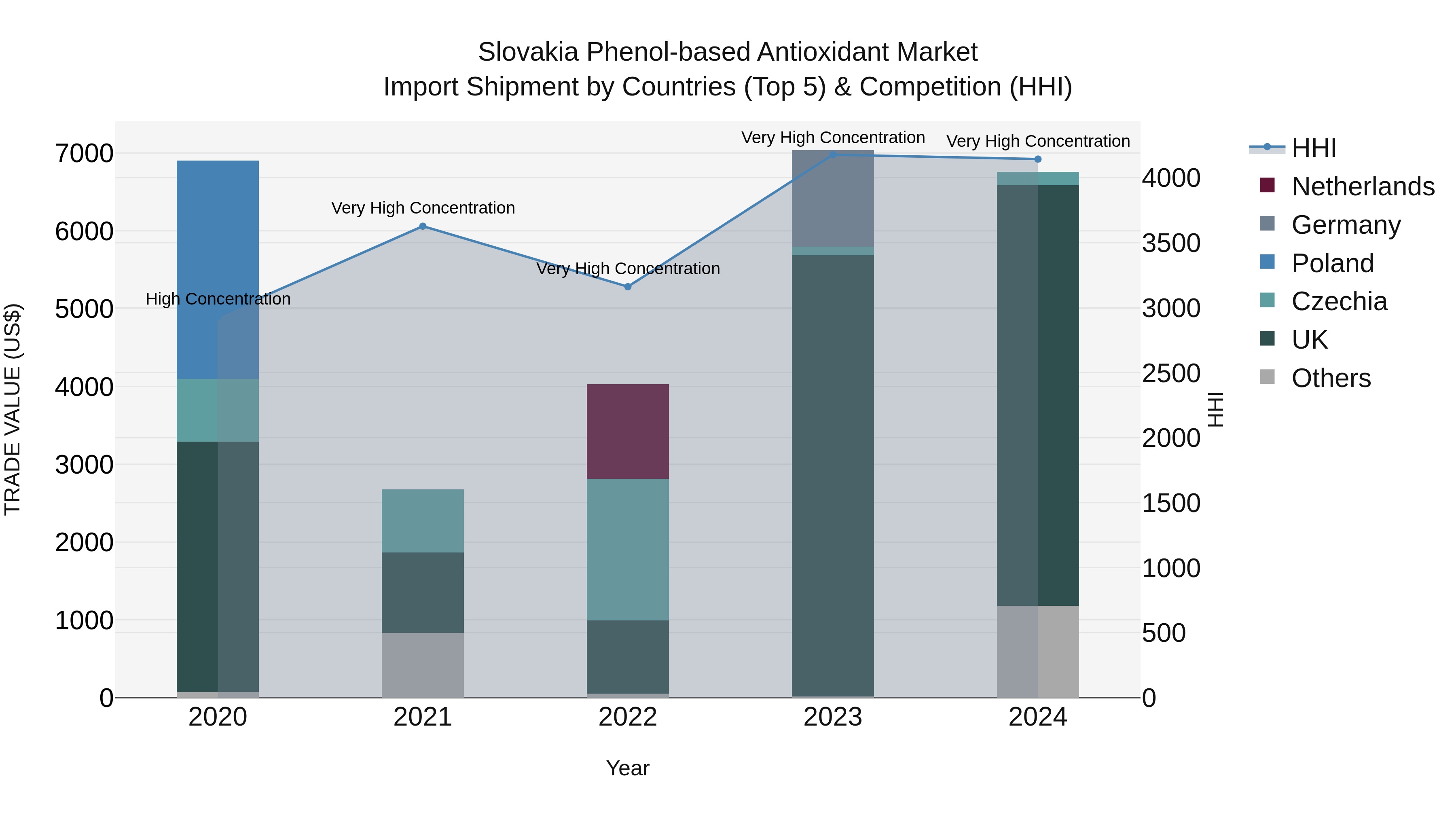Slovakia Phenol Based Antioxidant Market Top 5 Importing Countries and Market Competition (HHI) Analysis