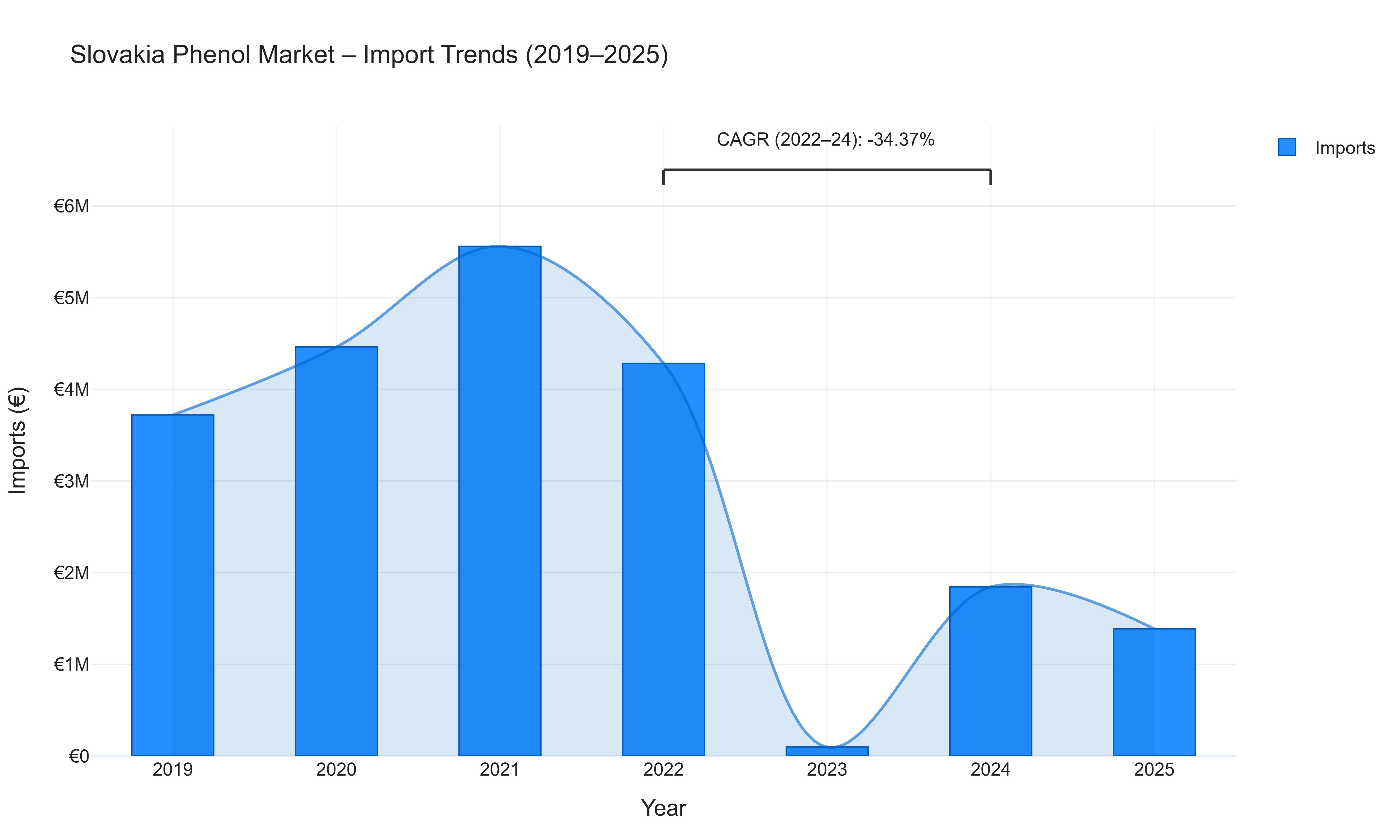 Slovakia Phenol Market - Import Trends (2019-2025)