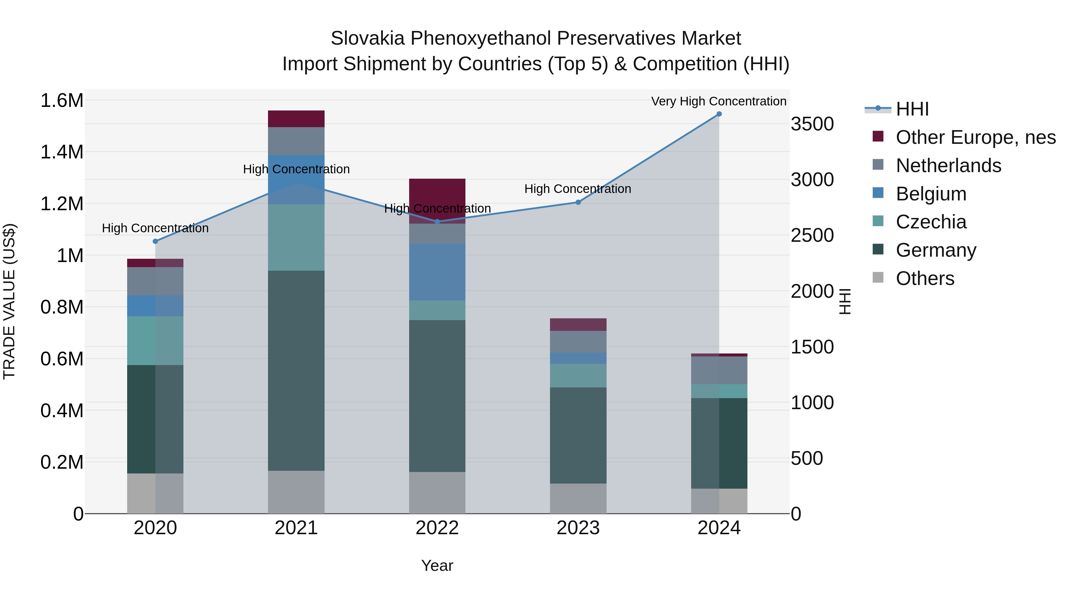 Slovakia Phenoxyethanol Preservatives Market Top 5 Importing Countries and Market Competition (HHI) Analysis