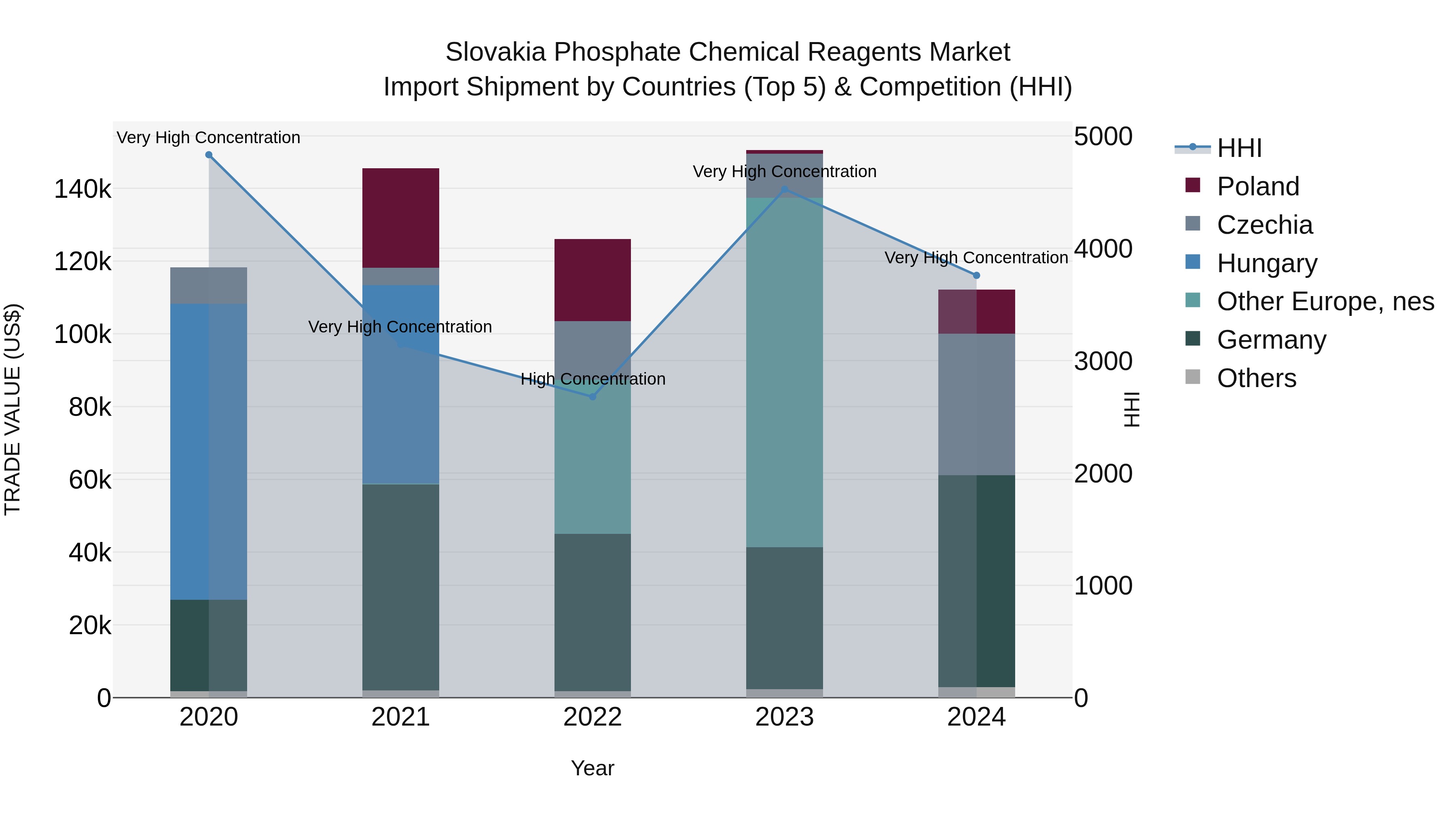 Slovakia Phosphate Chemical Reagents Market Top 5 Importing Countries and Market Competition (HHI) Analysis