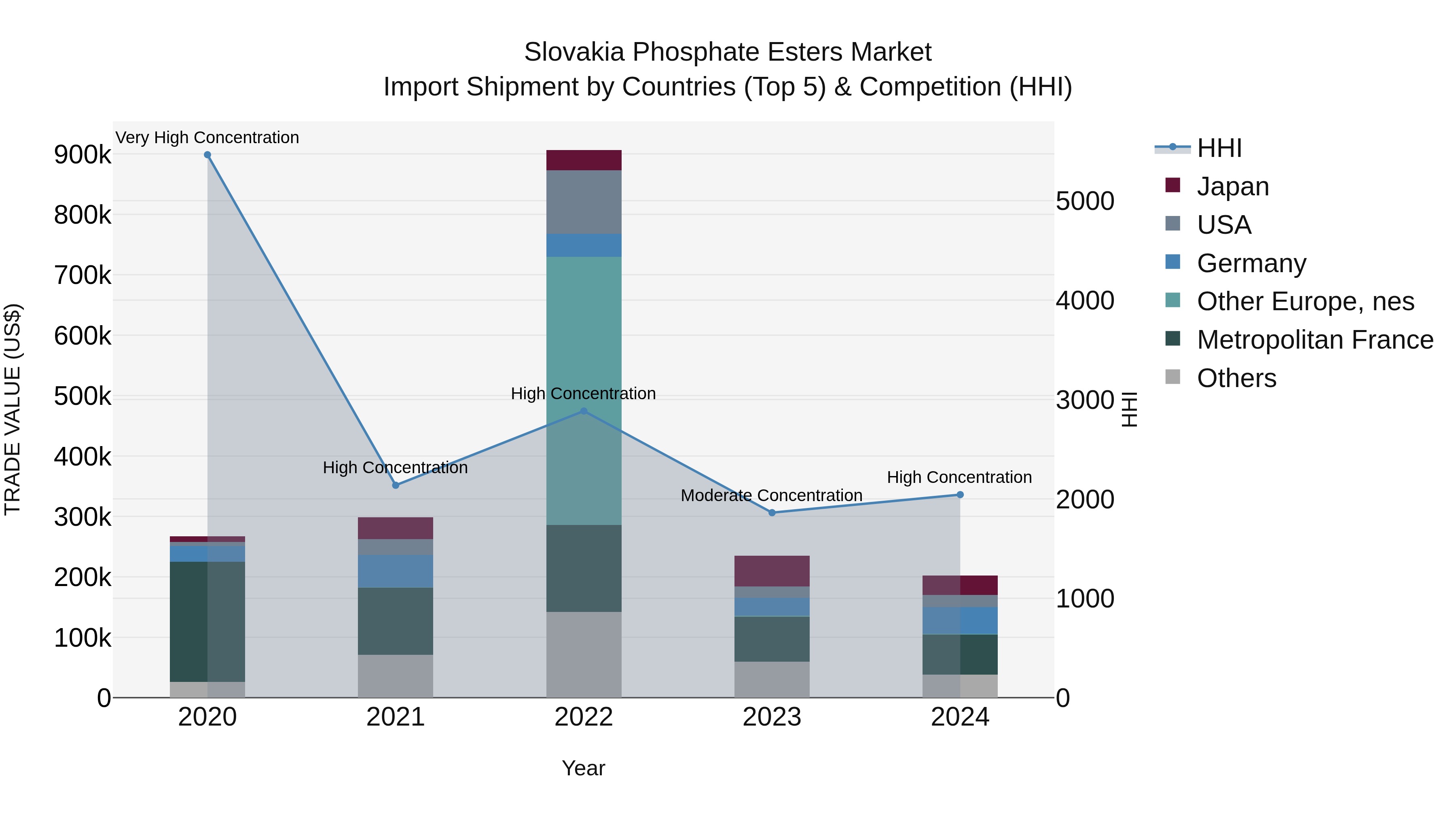 Slovakia Phosphate Esters Market Top 5 Importing Countries and Market Competition (HHI) Analysis