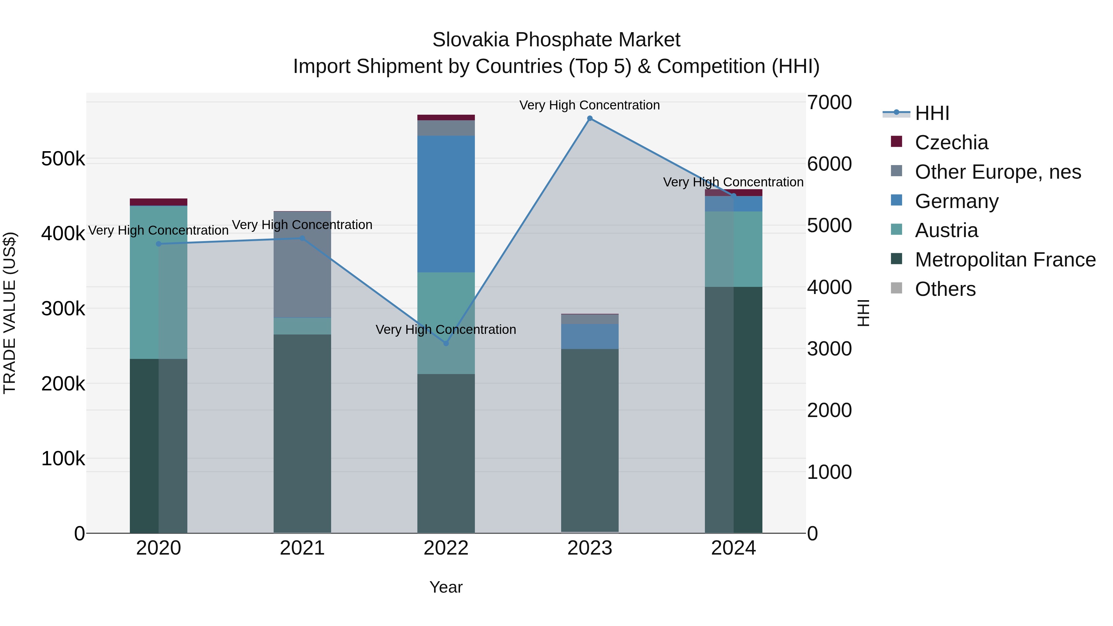 Slovakia Phosphate Market Top 5 Importing Countries and Market Competition (HHI) Analysis