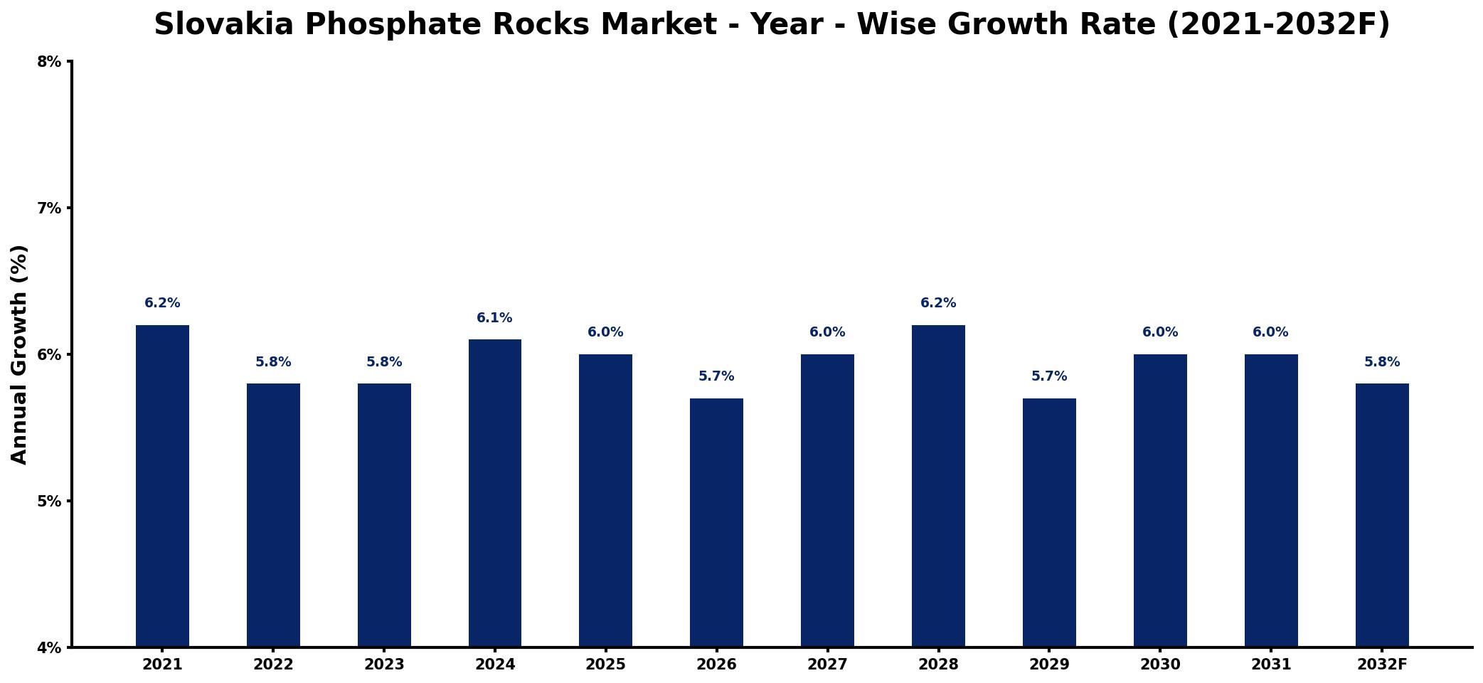 Slovakia Phosphate Rocks Market Year-wise Growth Rate and Key Drivers