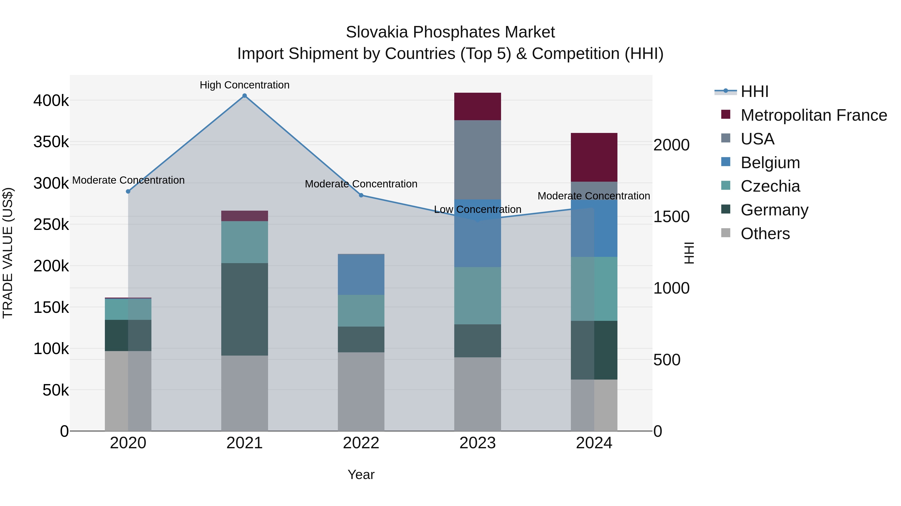 Slovakia Phosphates Market Top 5 Importing Countries and Market Competition (HHI) Analysis