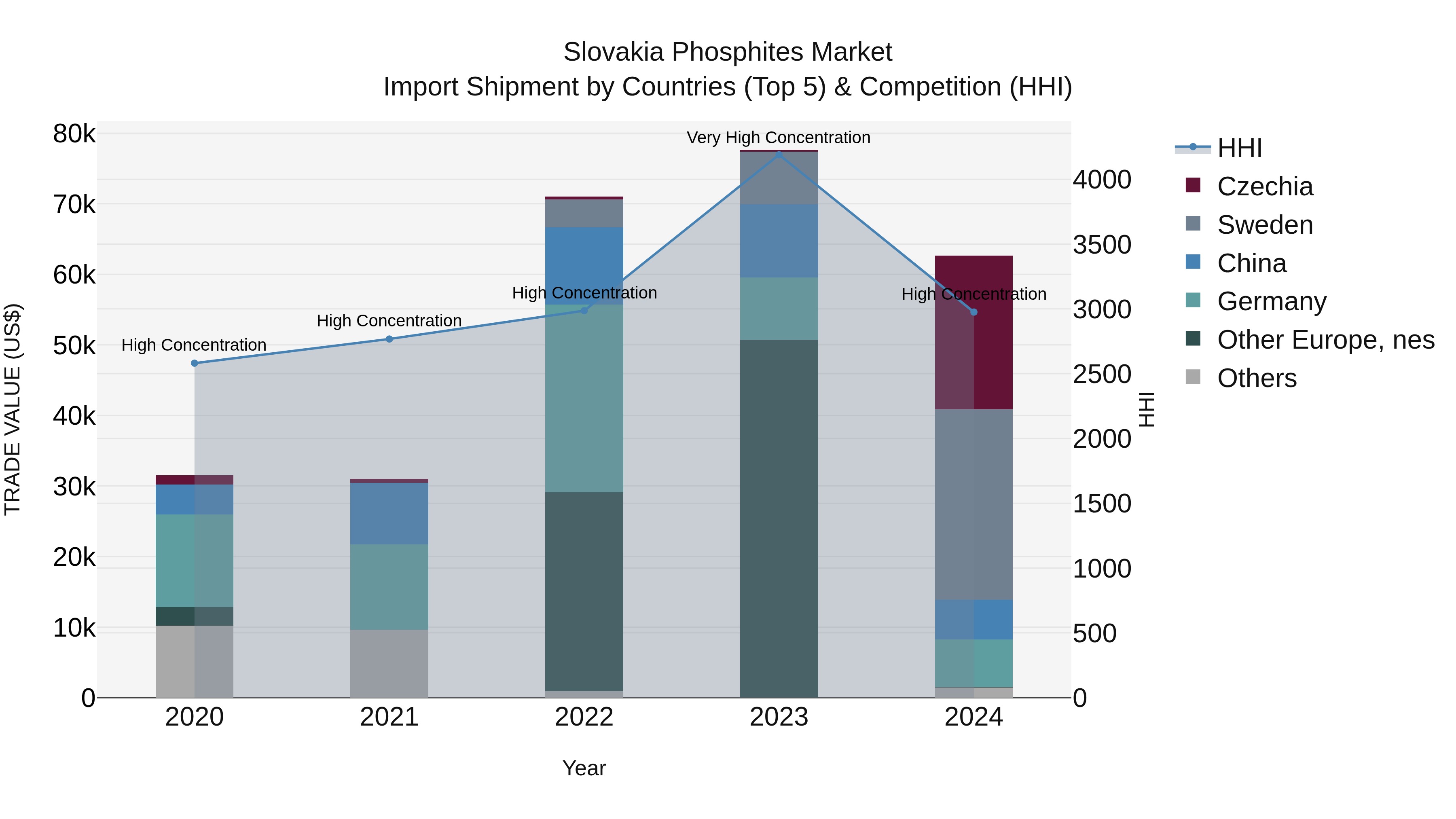 Slovakia Phosphites Market Top 5 Importing Countries and Market Competition (HHI) Analysis