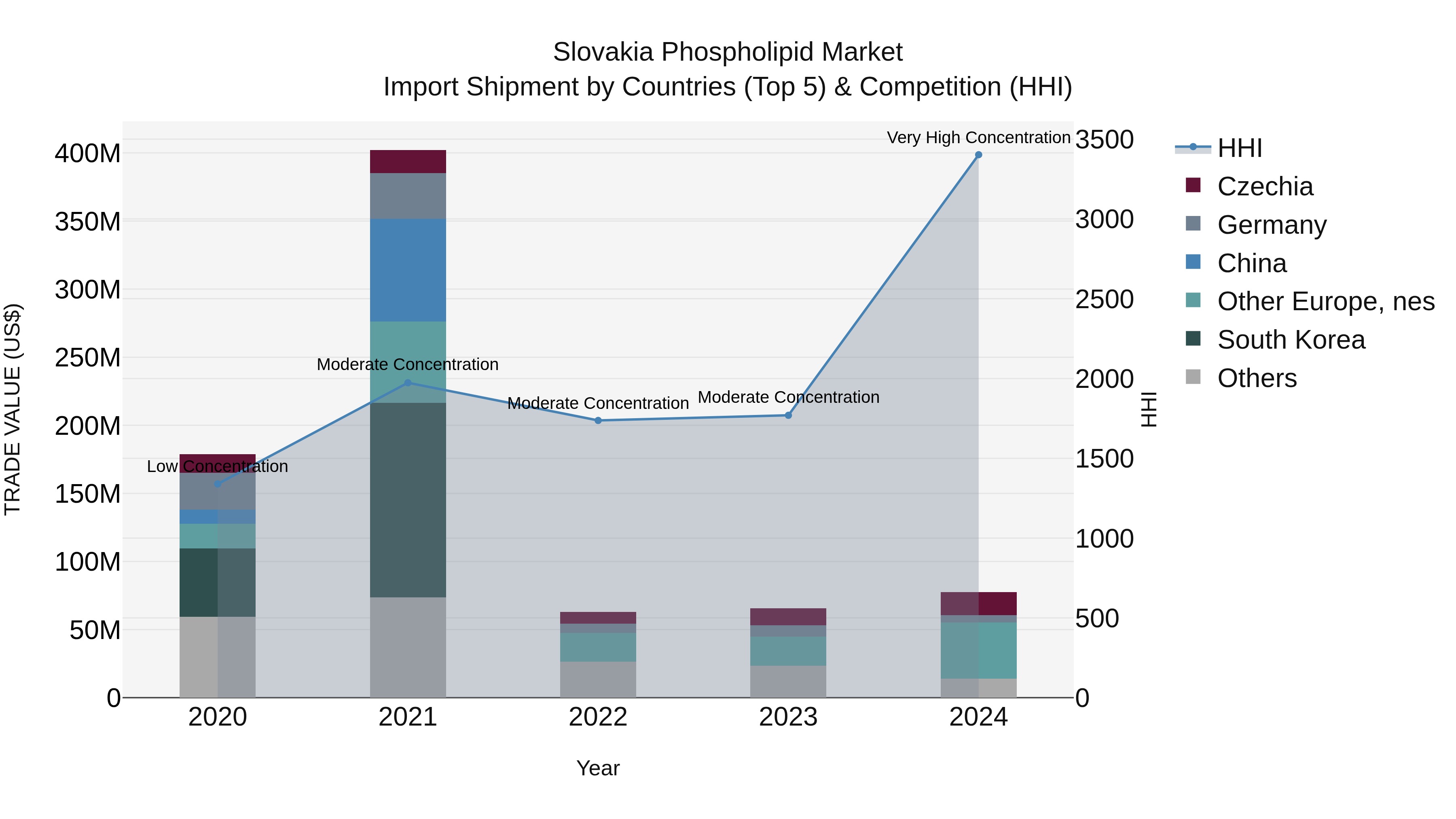 Slovakia Phospholipid Market Top 5 Importing Countries and Market Competition (HHI) Analysis