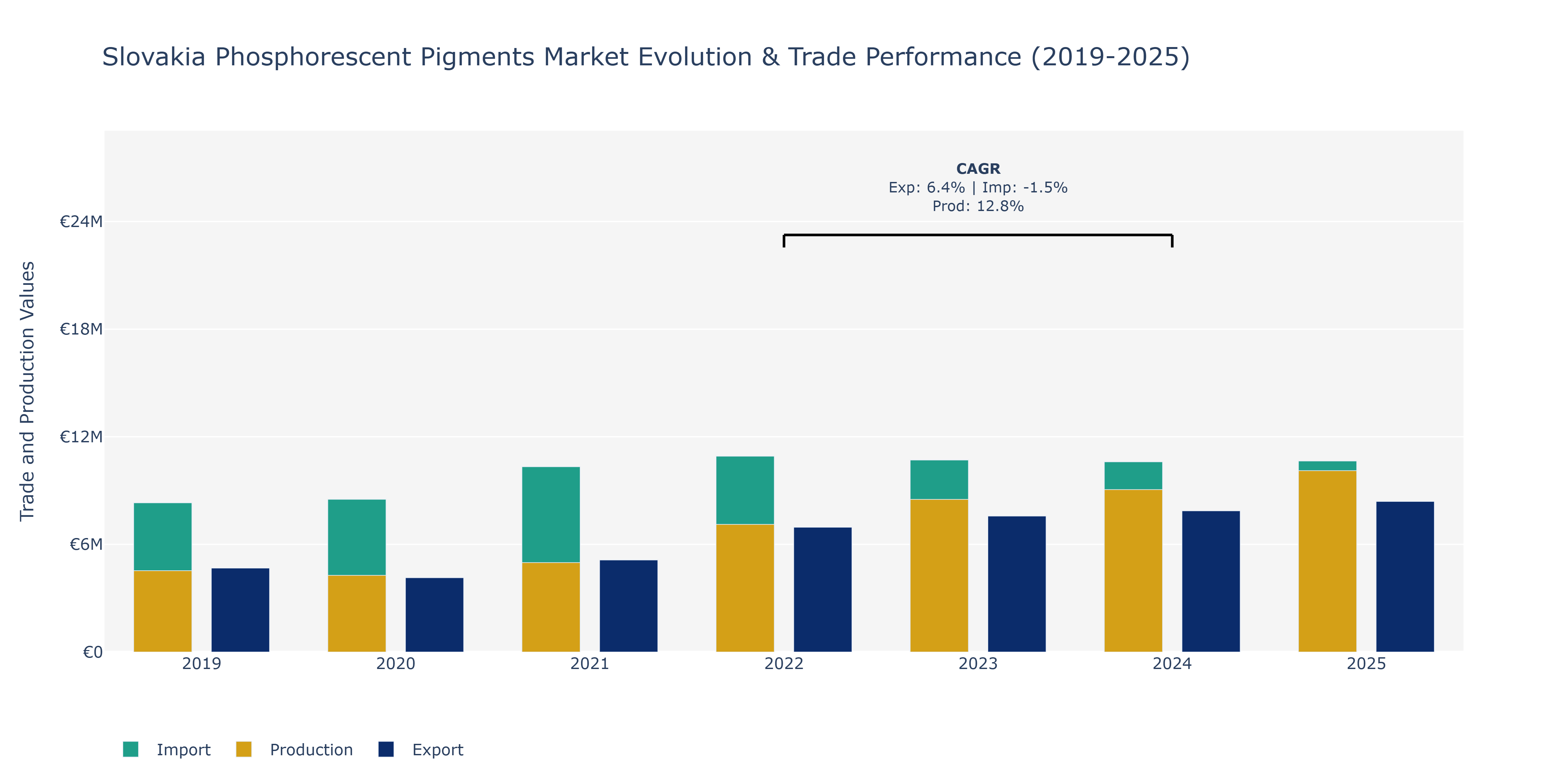 Slovakia Phosphorescent Pigments Market: Production & Trade Performance (2019-2025)