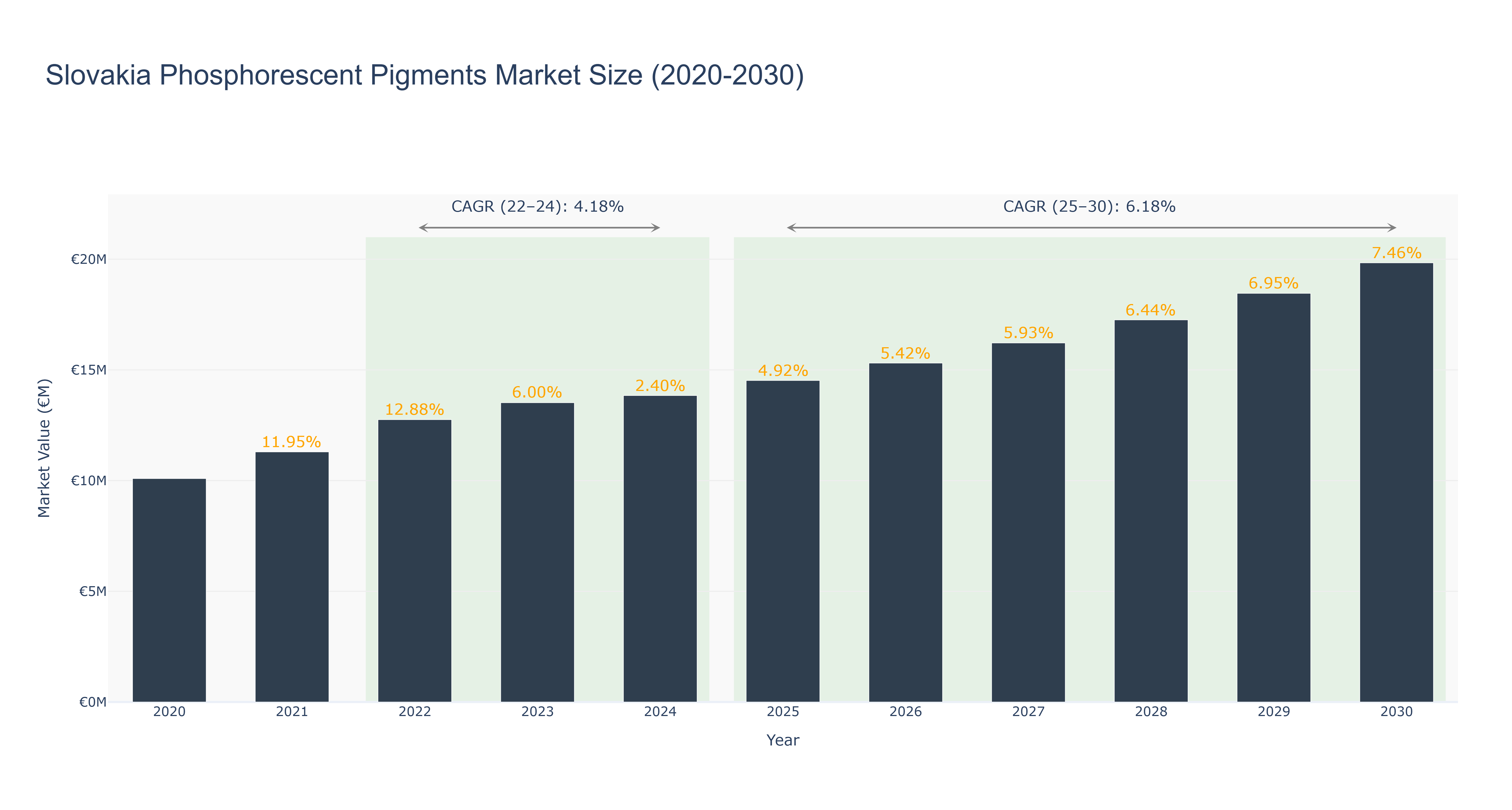 Slovakia Phosphorescent Pigments Market Size (2020-2030)