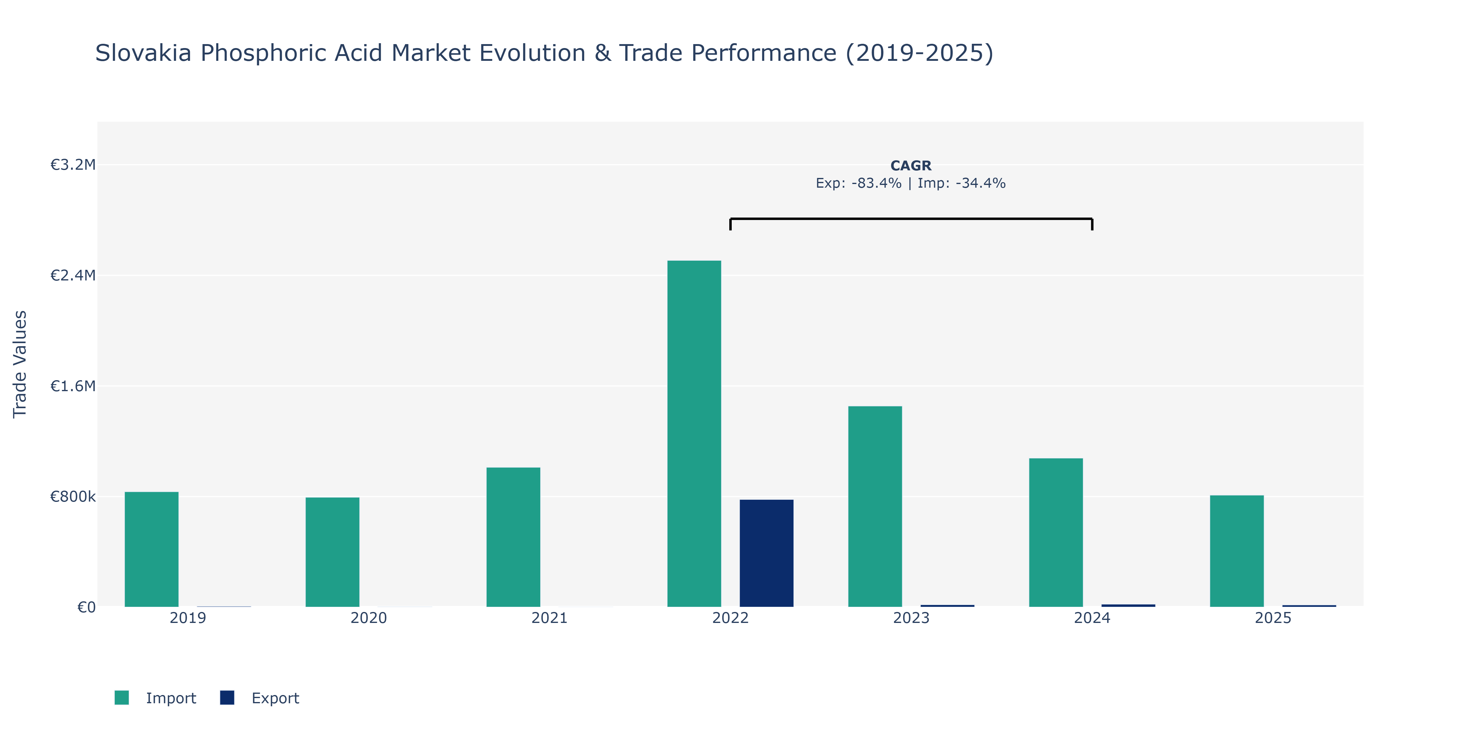 Slovakia Phosphoric Acid Market: Production & Trade Performance (2019-2025)