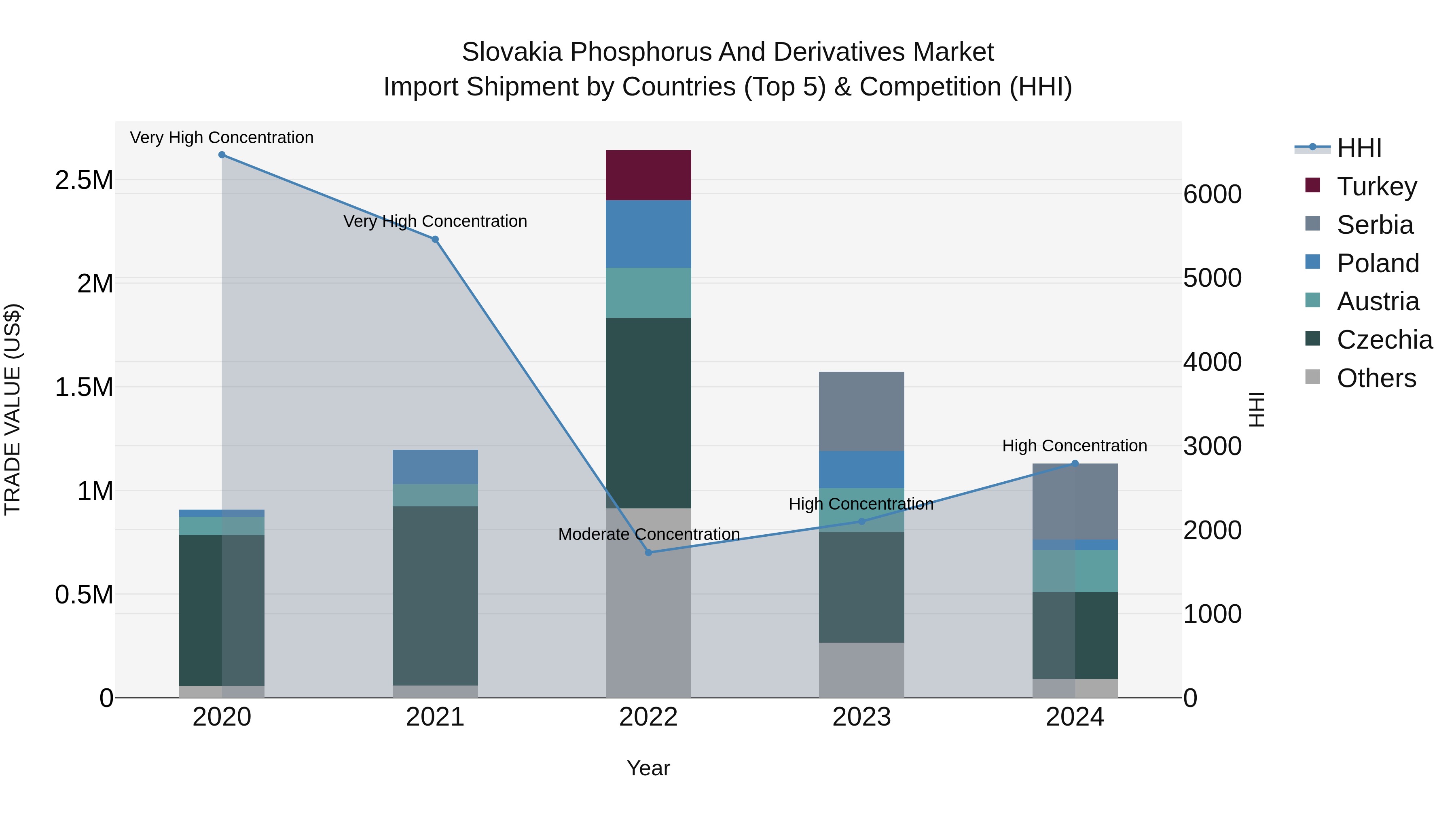 Slovakia Phosphorus And Derivatives Market Top 5 Importing Countries and Market Competition (HHI) Analysis