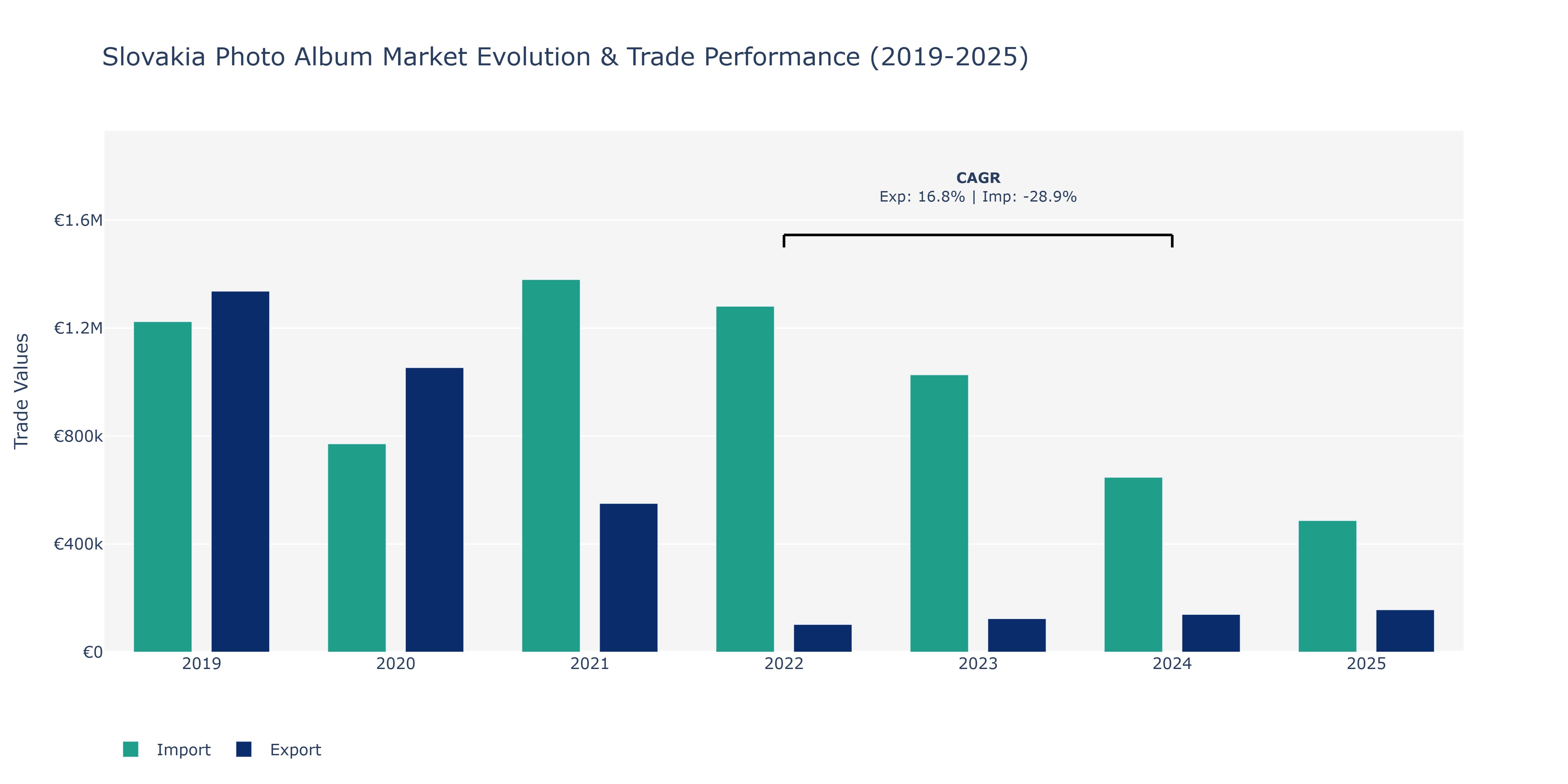 Slovakia Photo Album Market: Production & Trade Performance (2019-2025)