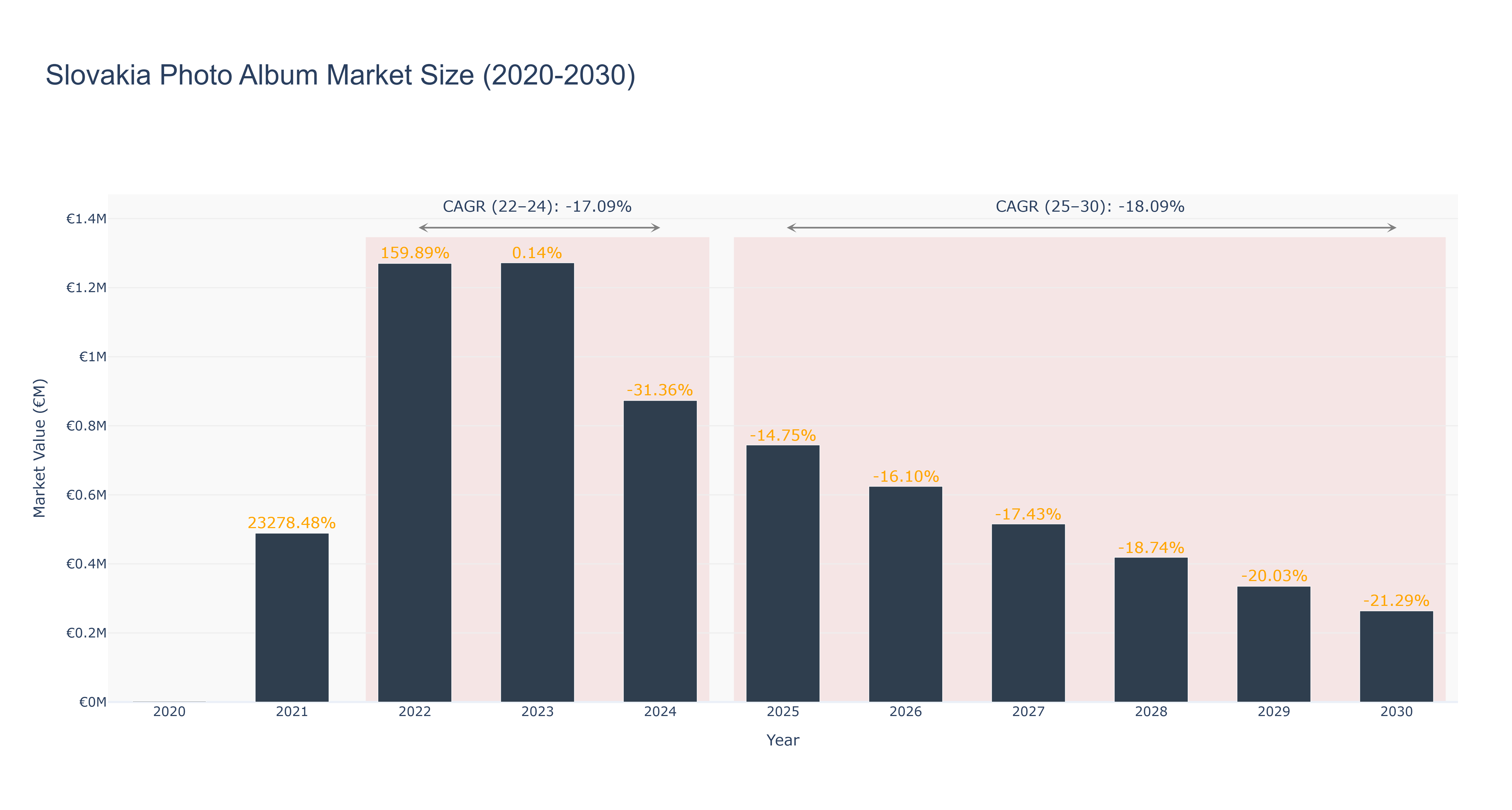 Slovakia Photo Album Market Size (2020-2030)
