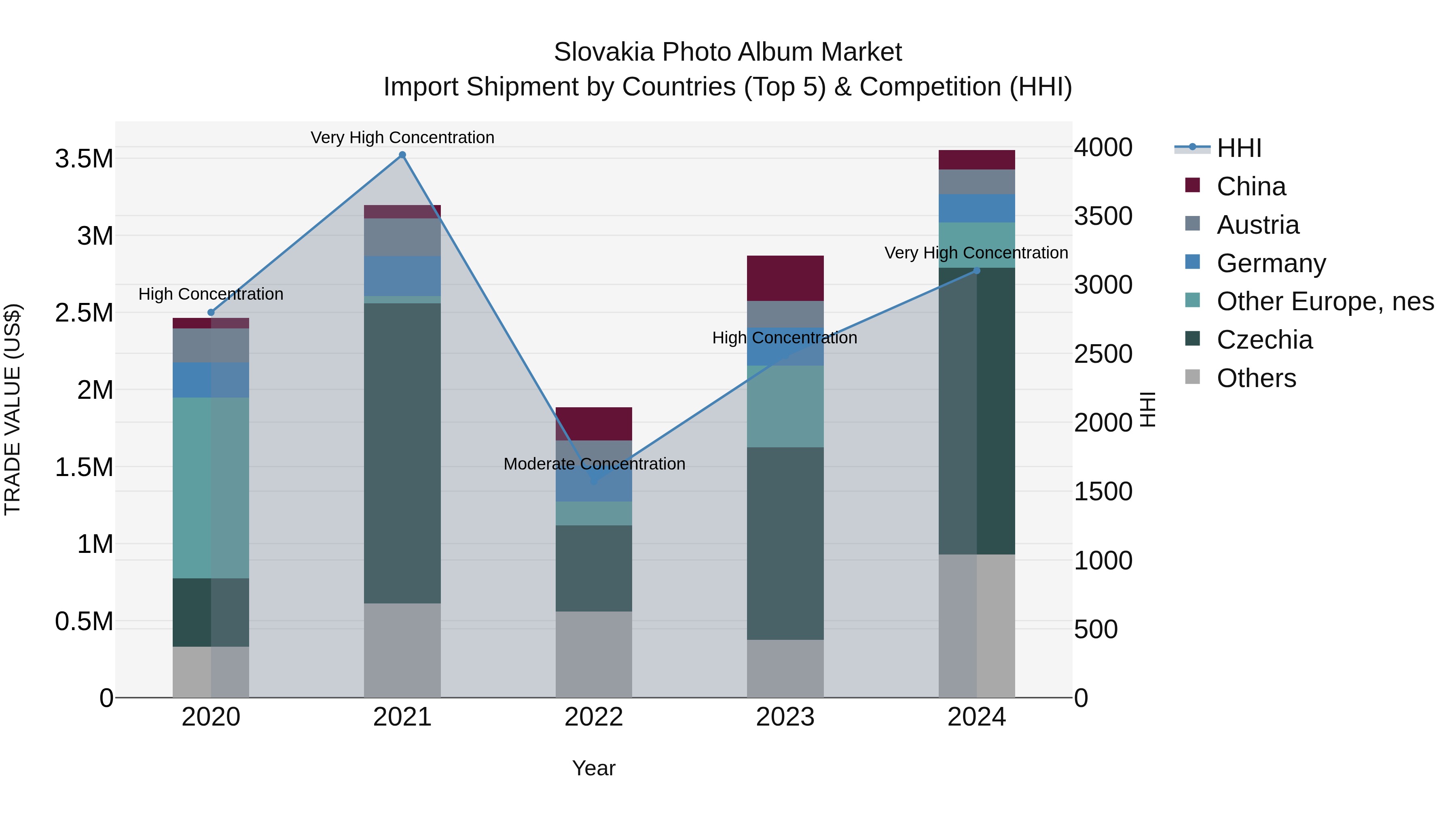 Slovakia Photo Album Market Top 5 Importing Countries and Market Competition (HHI) Analysis