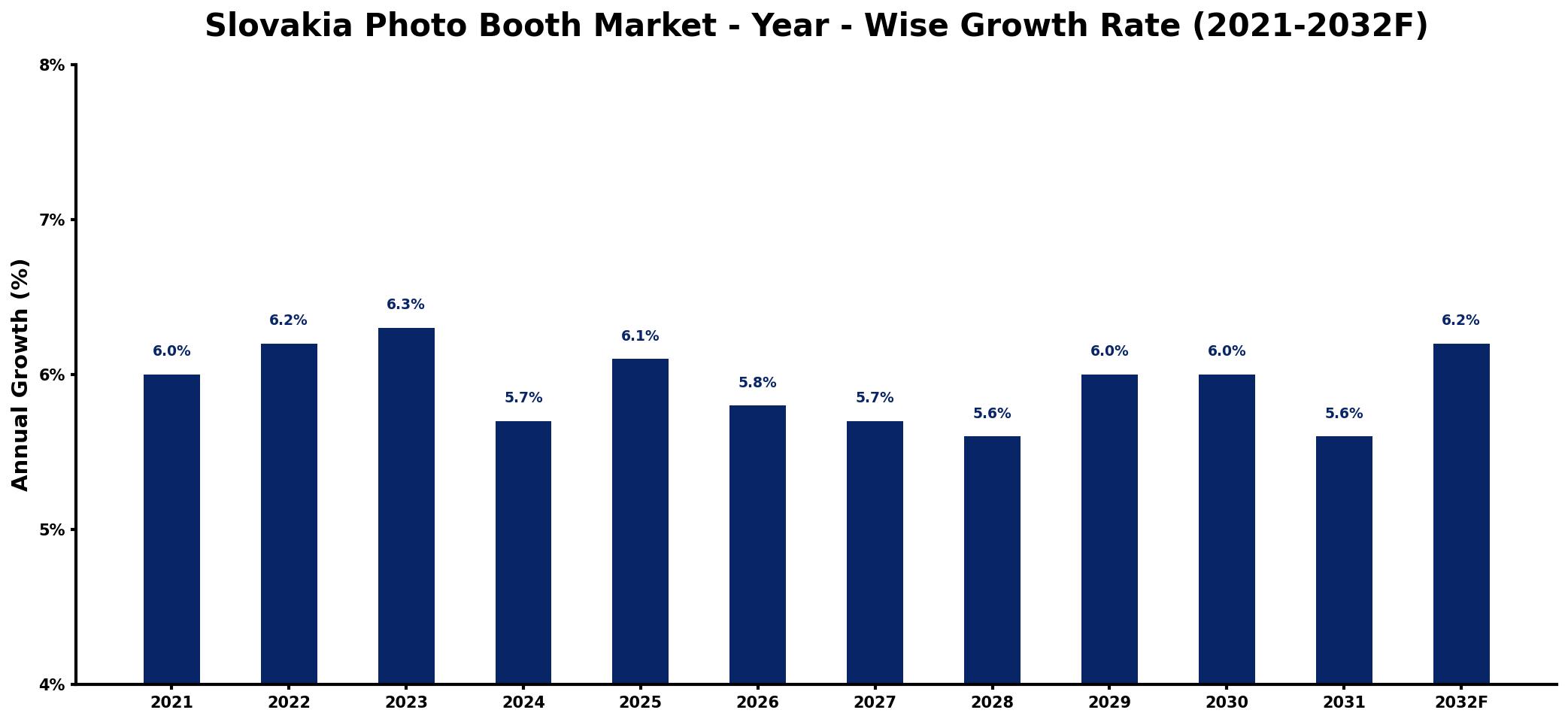 Slovakia Photo Booth Market Year-wise Growth Rate and Key Drivers