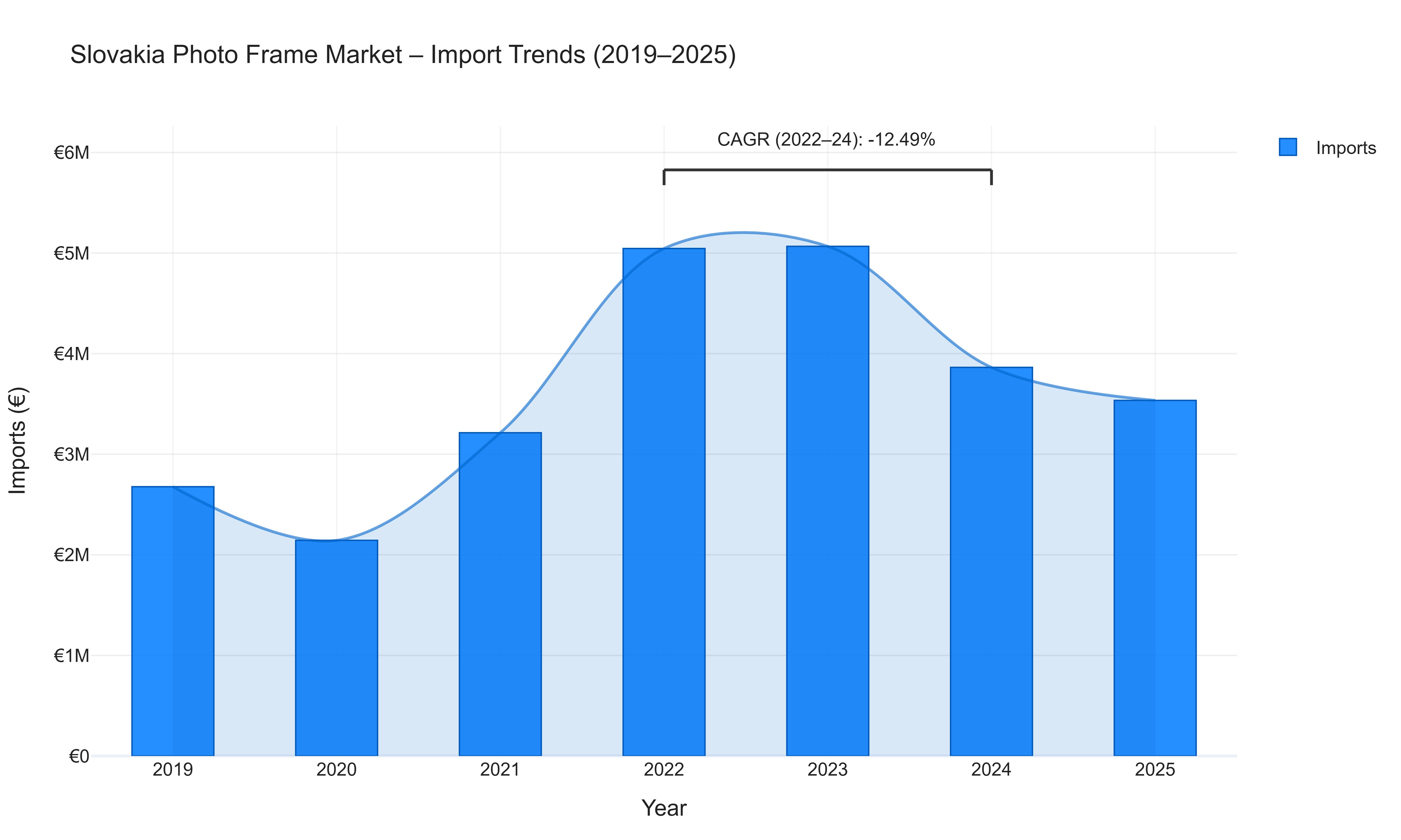 Slovakia Photo Frame Market - Import Trends (2019-2025)
