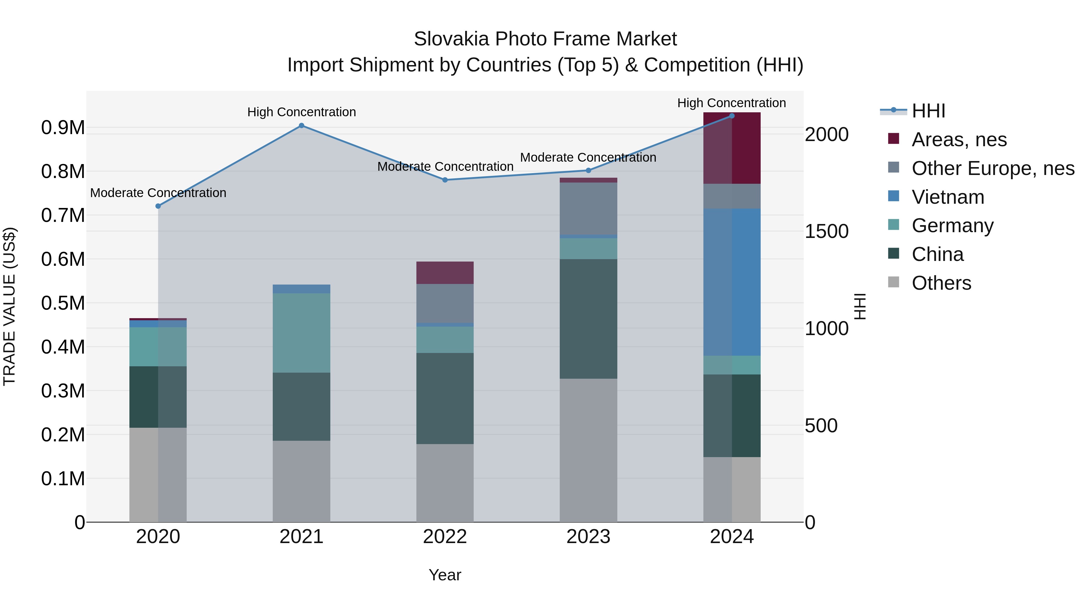 Slovakia Photo Frame Market Top 5 Importing Countries and Market Competition (HHI) Analysis