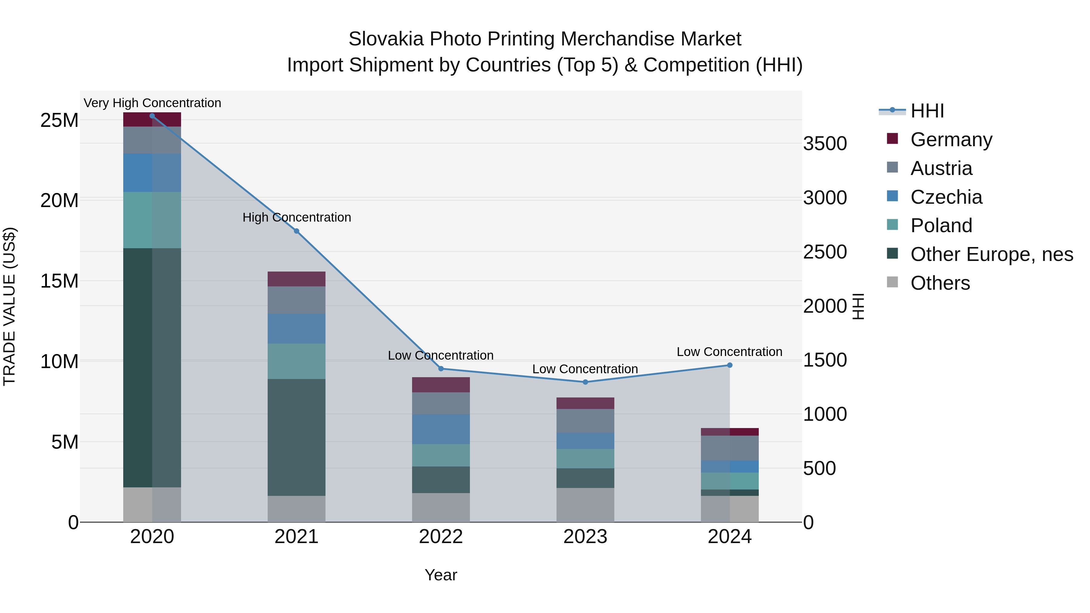Slovakia Photo Printing Merchandise Market Top 5 Importing Countries and Market Competition (HHI) Analysis