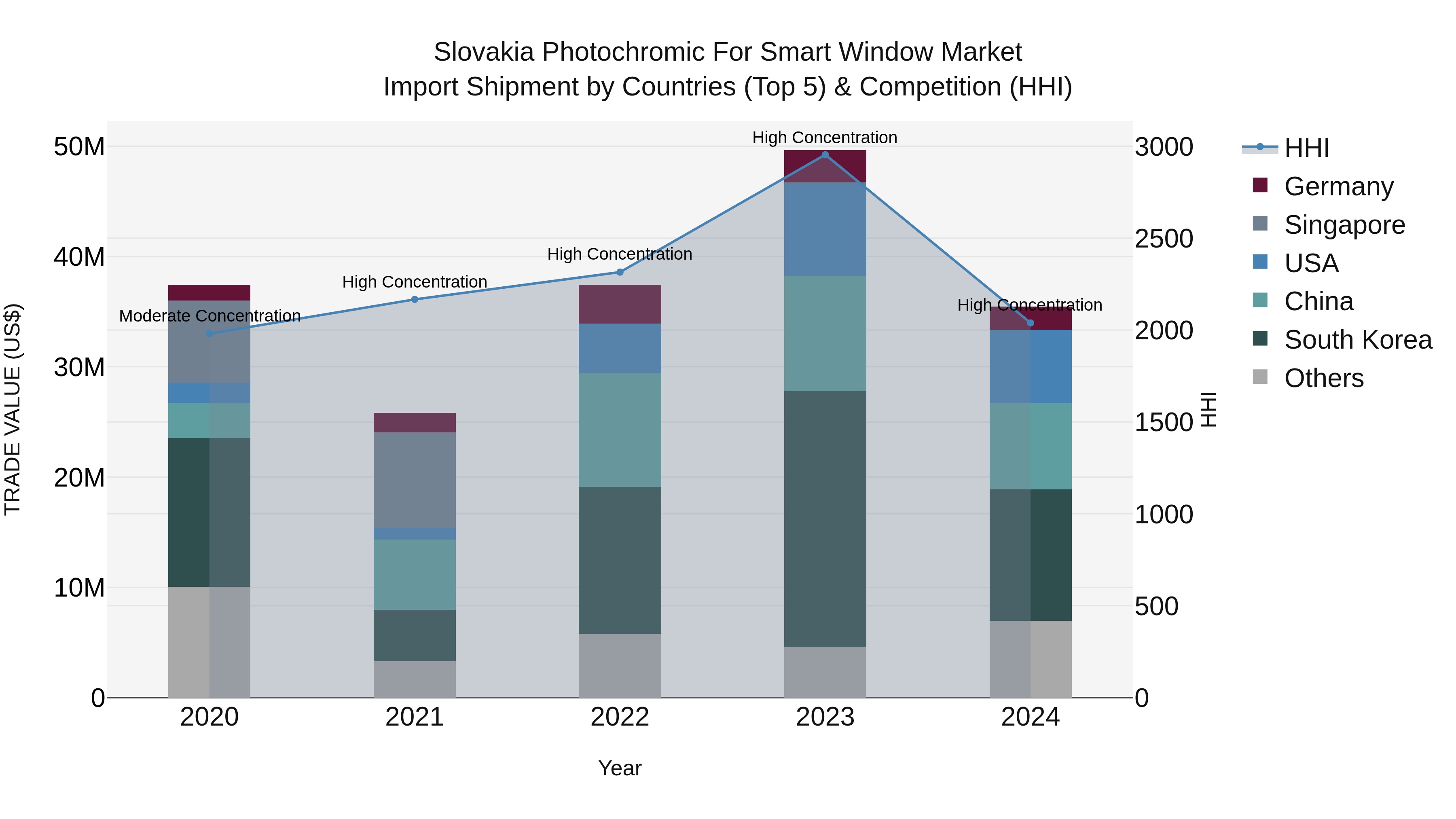 Slovakia Photochromic For Smart Window Market Top 5 Importing Countries and Market Competition (HHI) Analysis