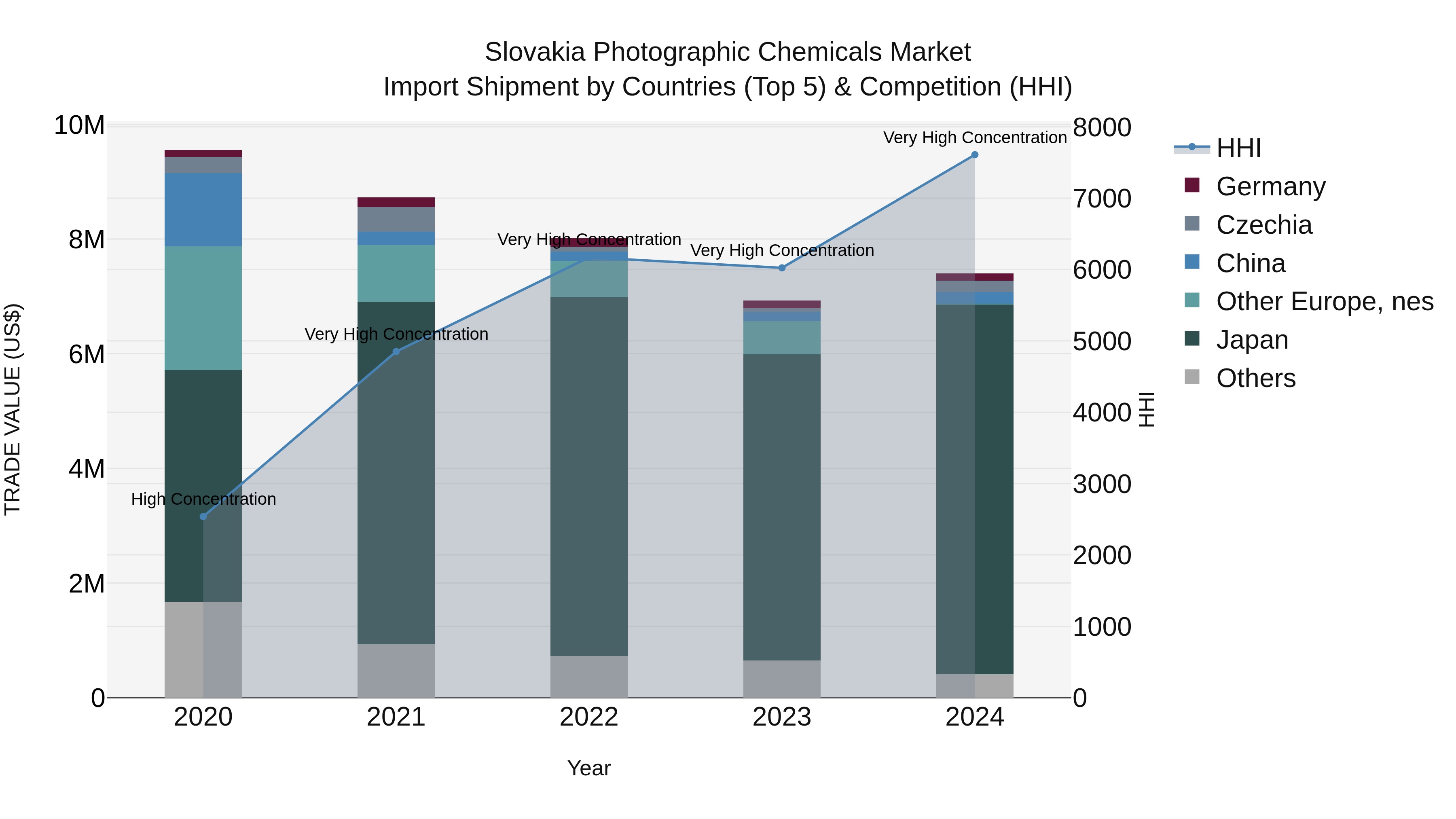 Slovakia Photographic Chemicals Market Top 5 Importing Countries and Market Competition (HHI) Analysis