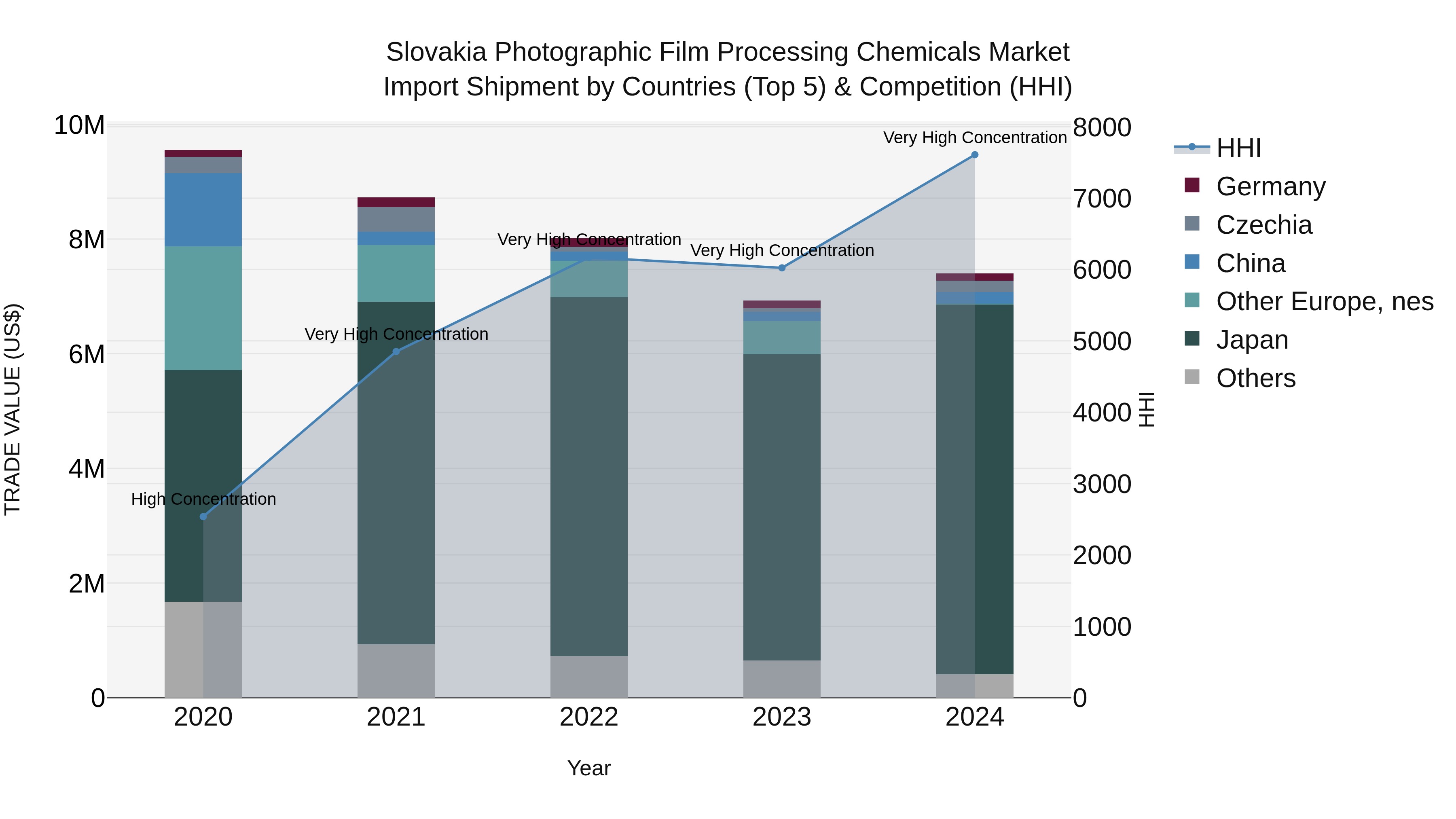 Slovakia Photographic Film Processing Chemicals Market Top 5 Importing Countries and Market Competition (HHI) Analysis