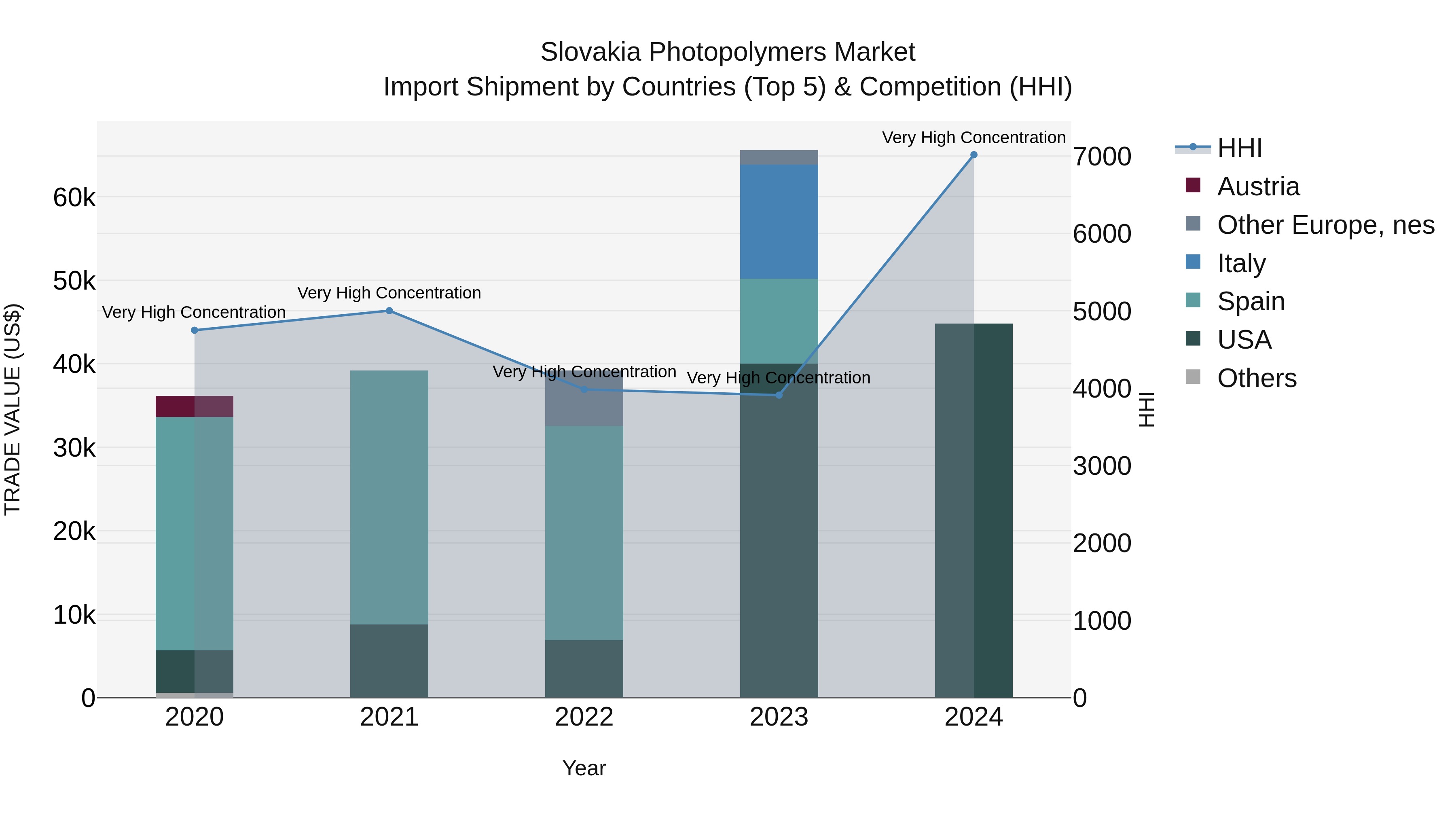 Slovakia Photopolymers Market Top 5 Importing Countries and Market Competition (HHI) Analysis