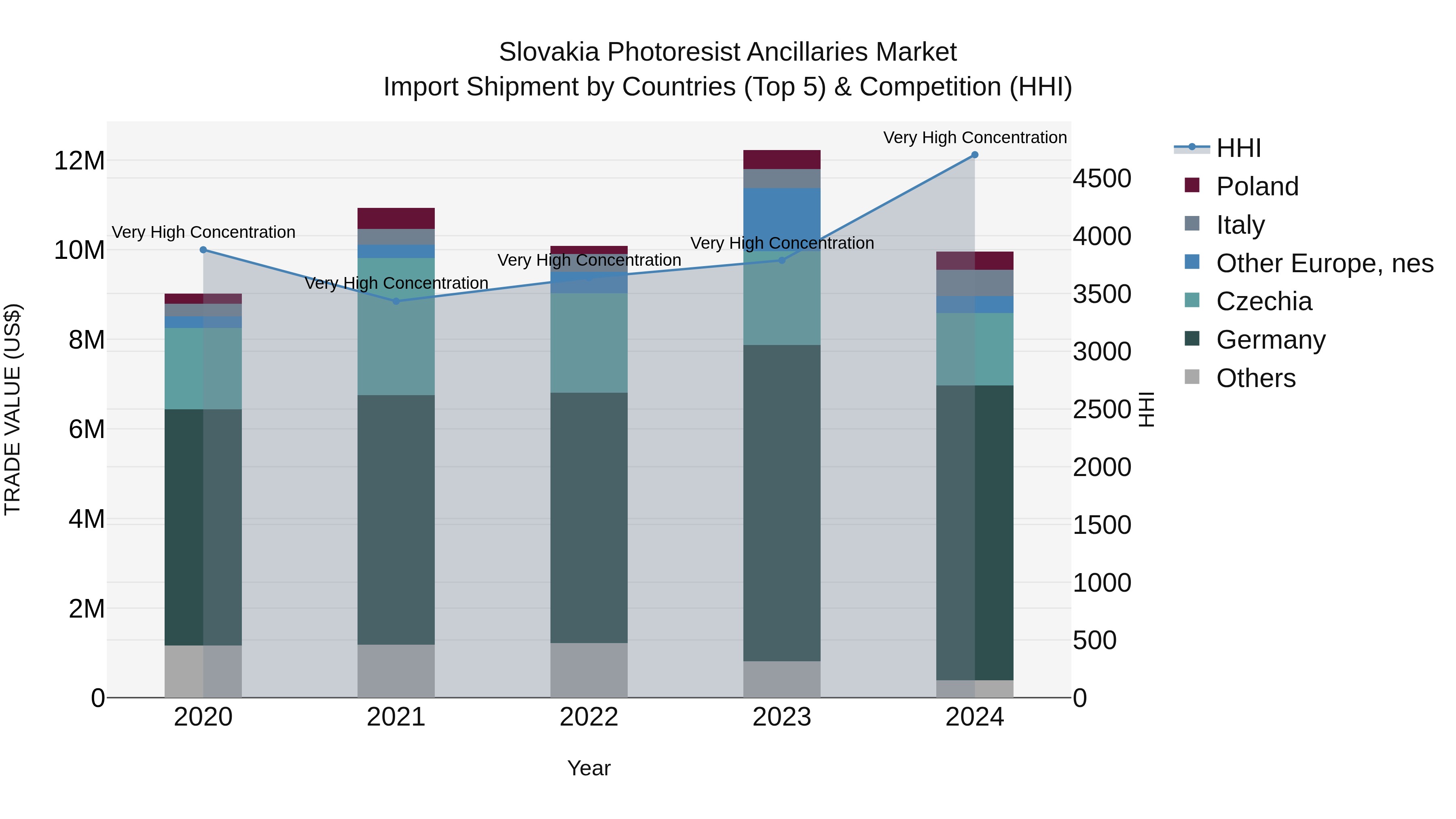 Slovakia Photoresist Ancillaries Market Top 5 Importing Countries and Market Competition (HHI) Analysis
