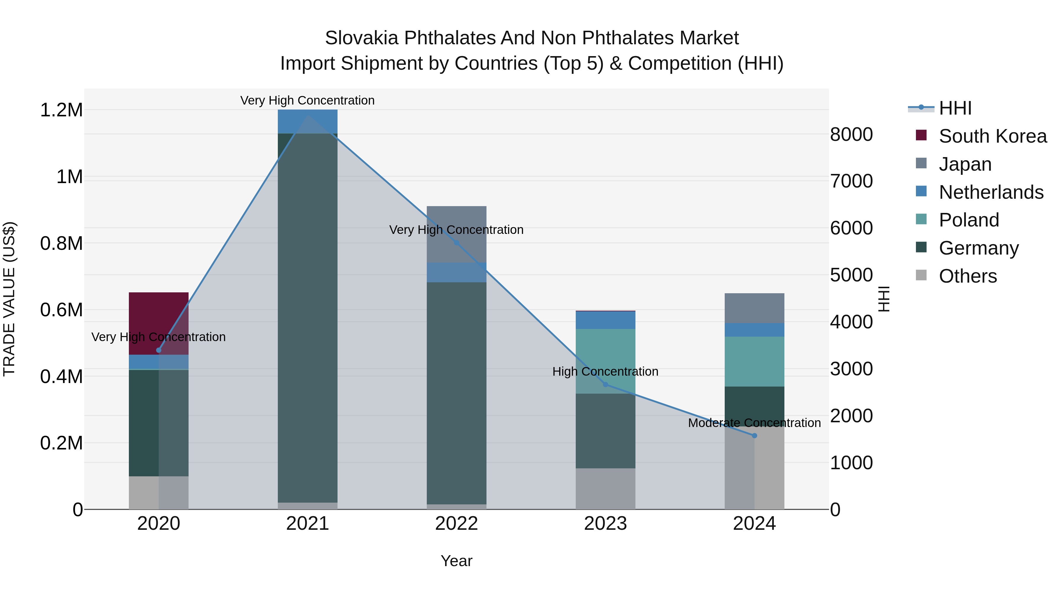 Slovakia Phthalates And Non Phthalates Market Top 5 Importing Countries and Market Competition (HHI) Analysis