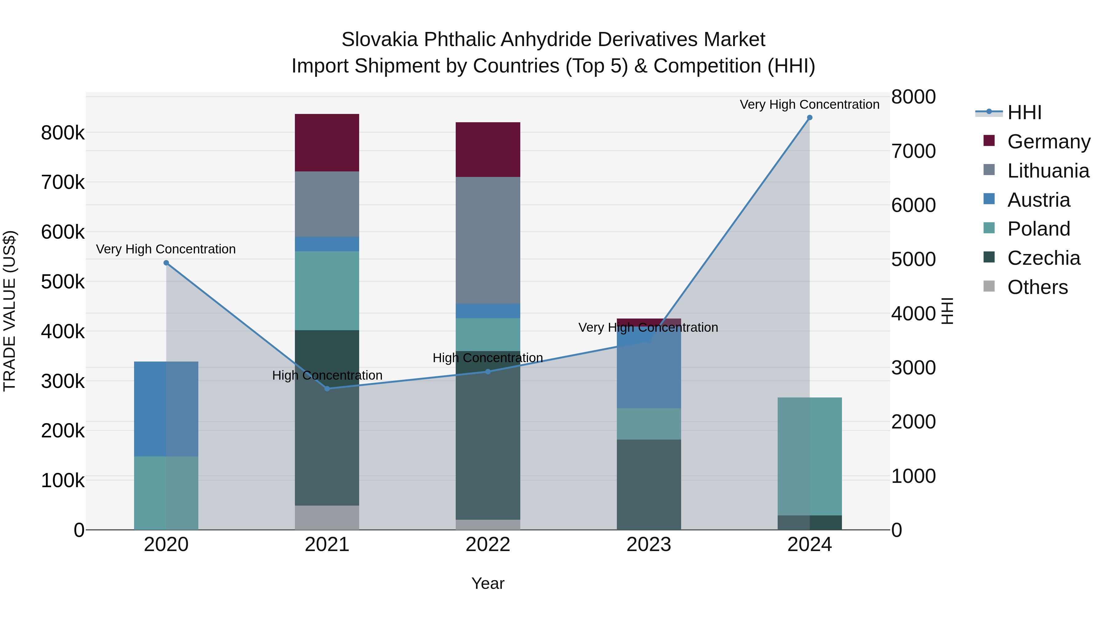 Slovakia Phthalic Anhydride Derivatives Market Top 5 Importing Countries and Market Competition (HHI) Analysis