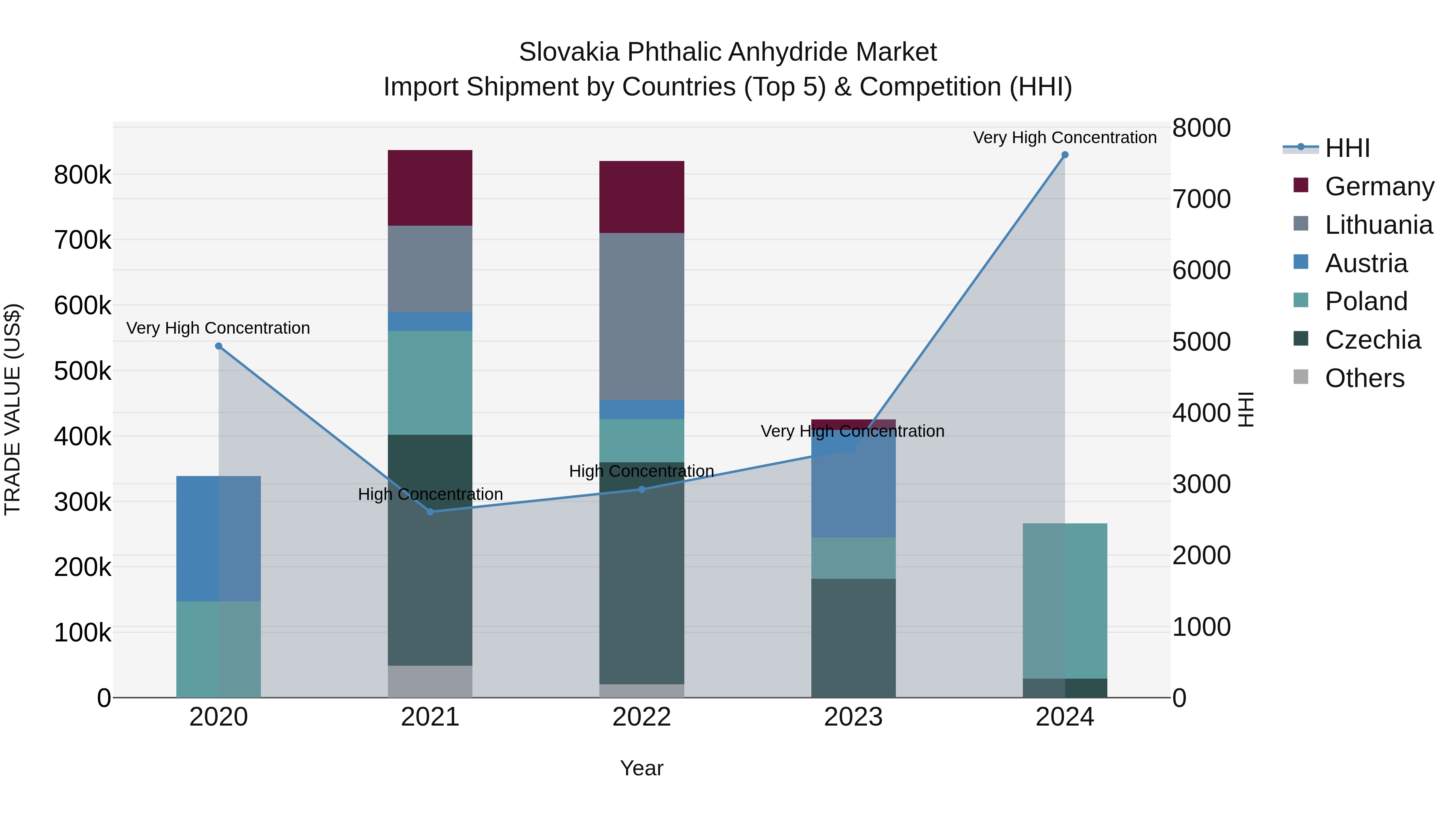 Slovakia Phthalic Anhydride Market Top 5 Importing Countries and Market Competition (HHI) Analysis