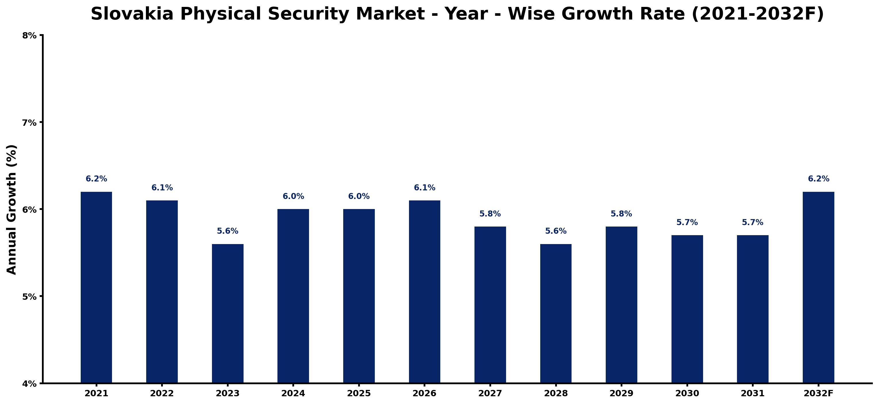 Slovakia Physical Security Market Year-wise Growth Rate and Key Drivers