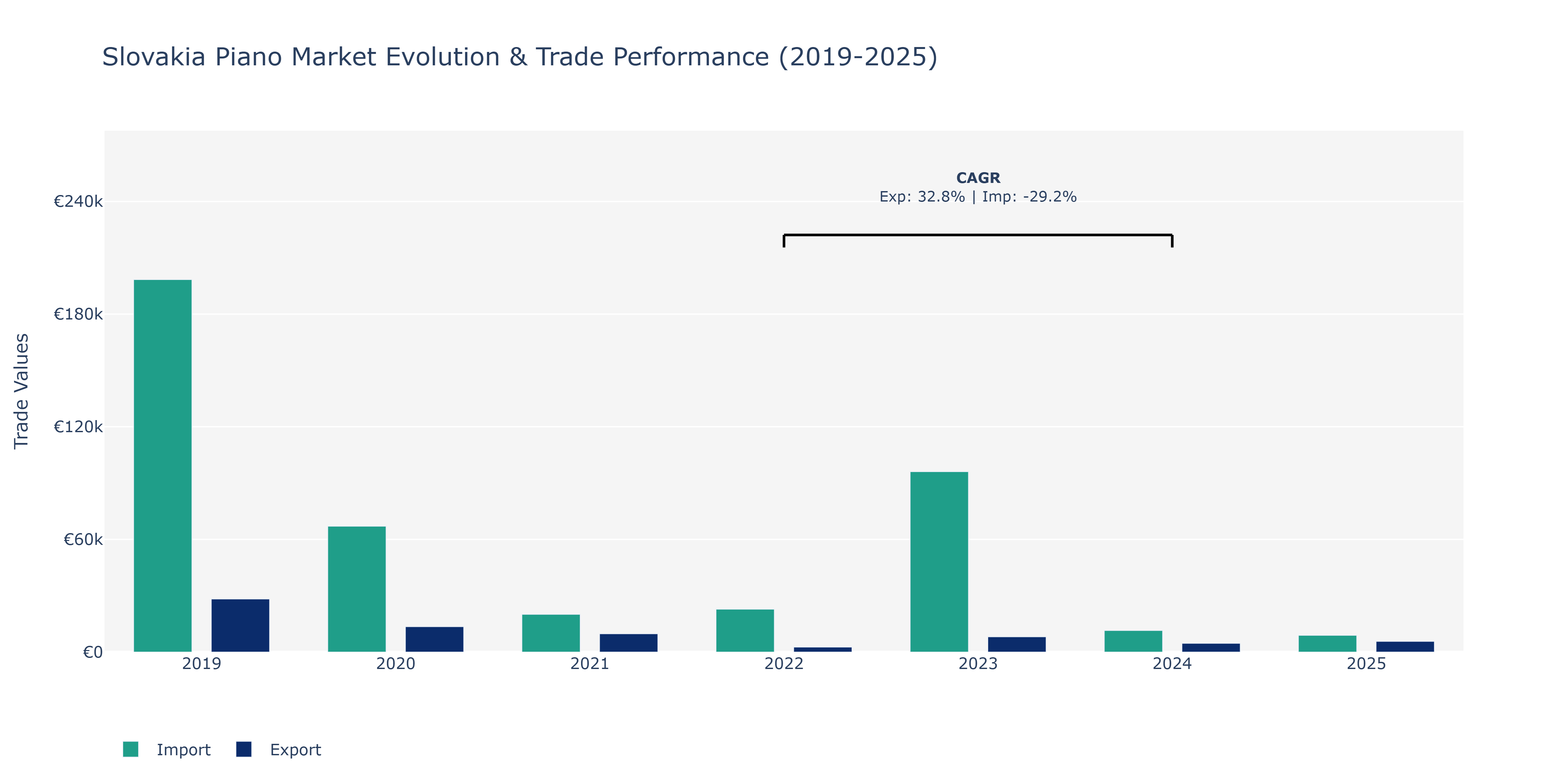 Slovakia Piano Market: Production & Trade Performance (2019-2025)