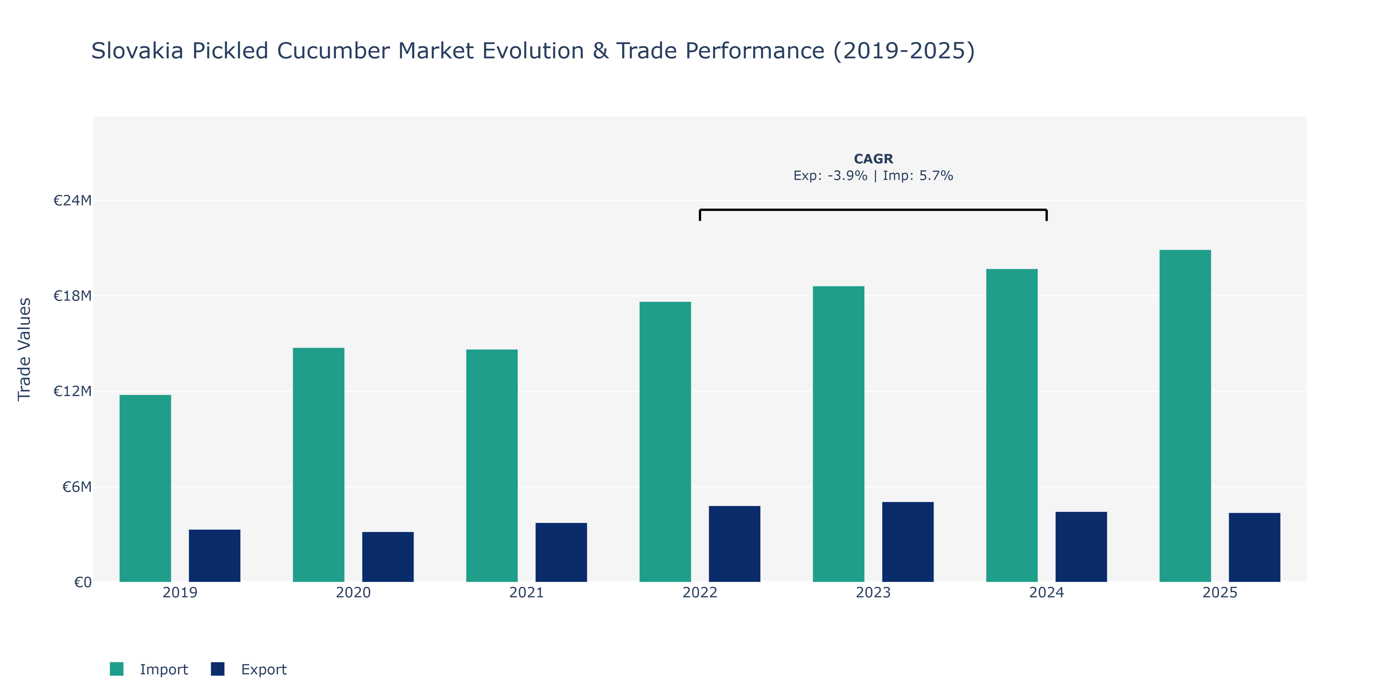 Slovakia Pickled Cucumber Market: Production & Trade Performance (2019-2025)