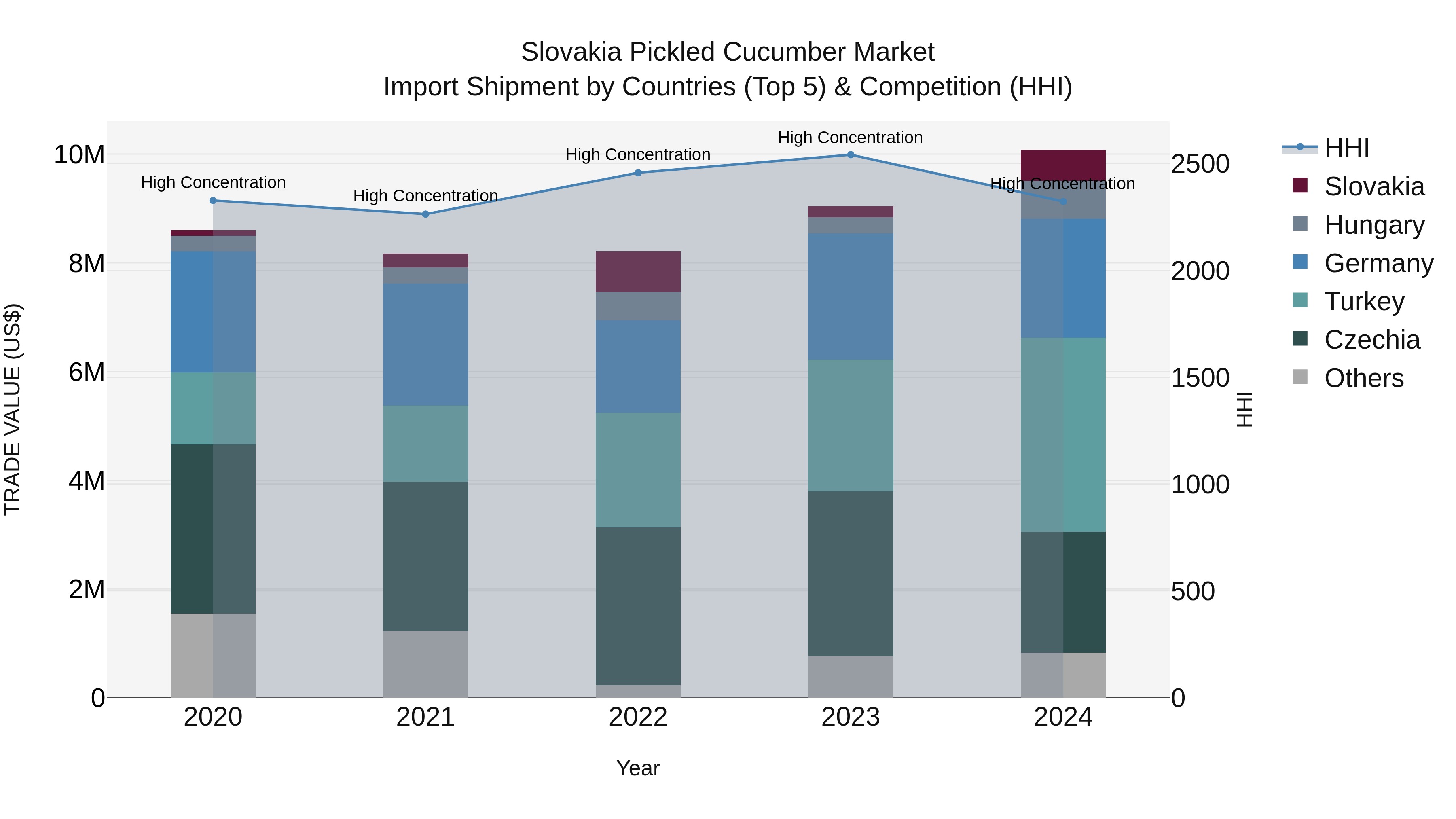 Slovakia Pickled Cucumber Market Top 5 Importing Countries and Market Competition (HHI) Analysis