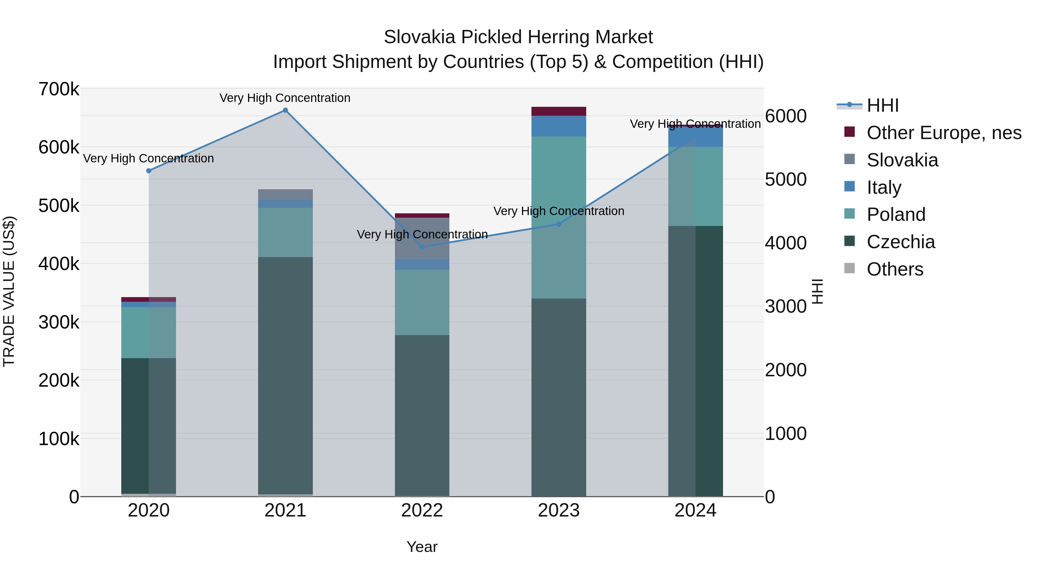 Slovakia Pickled Herring Market Top 5 Importing Countries and Market Competition (HHI) Analysis