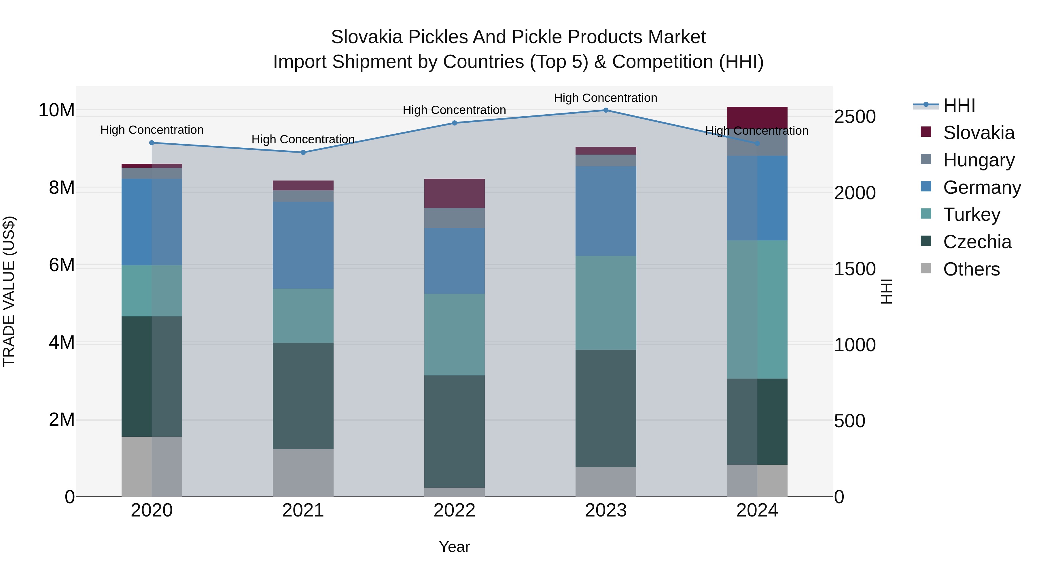 Slovakia Pickles And Pickle Products Market Top 5 Importing Countries and Market Competition (HHI) Analysis