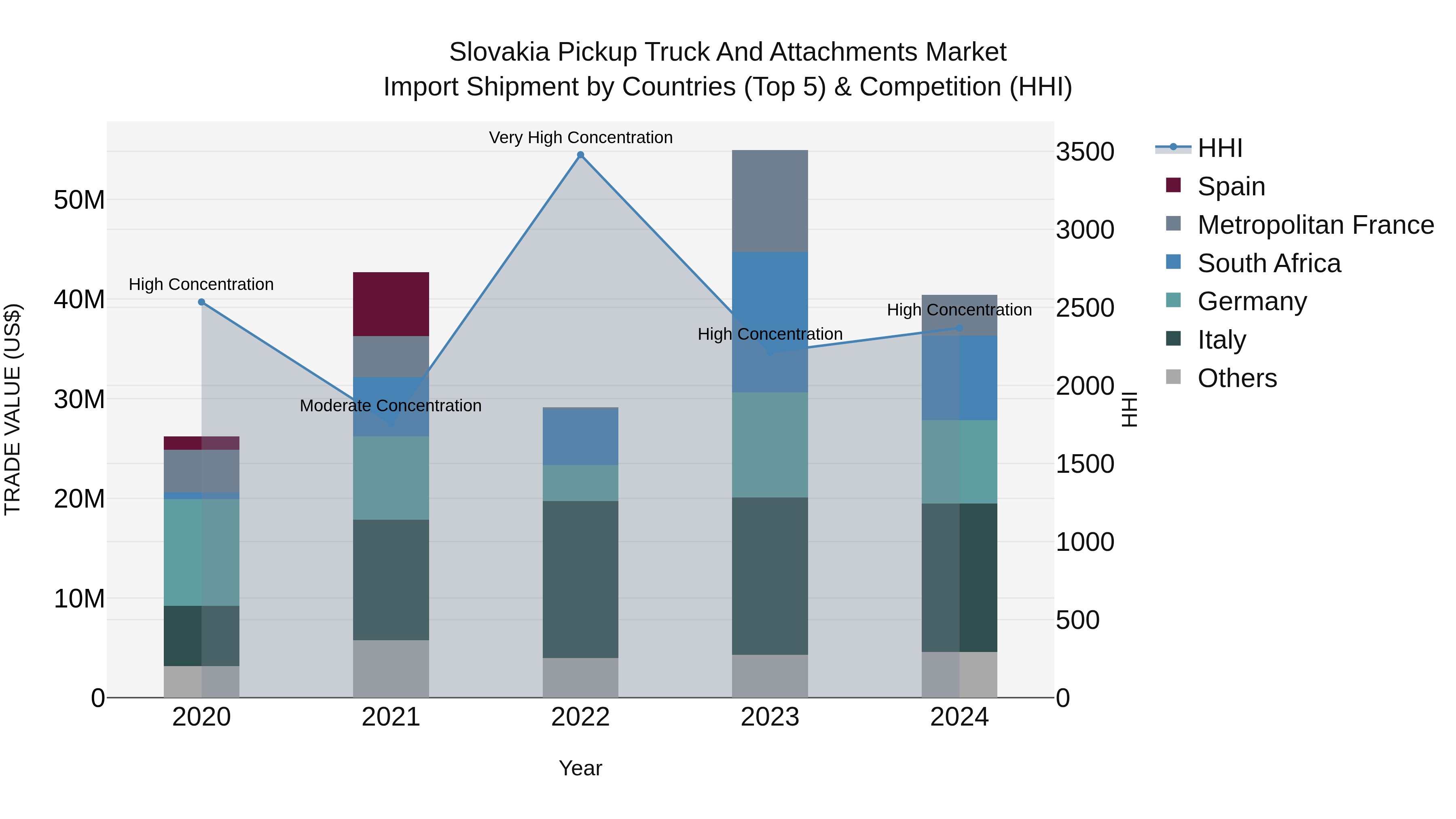 Slovakia Pickup Truck And Attachments Market Top 5 Importing Countries and Market Competition (HHI) Analysis