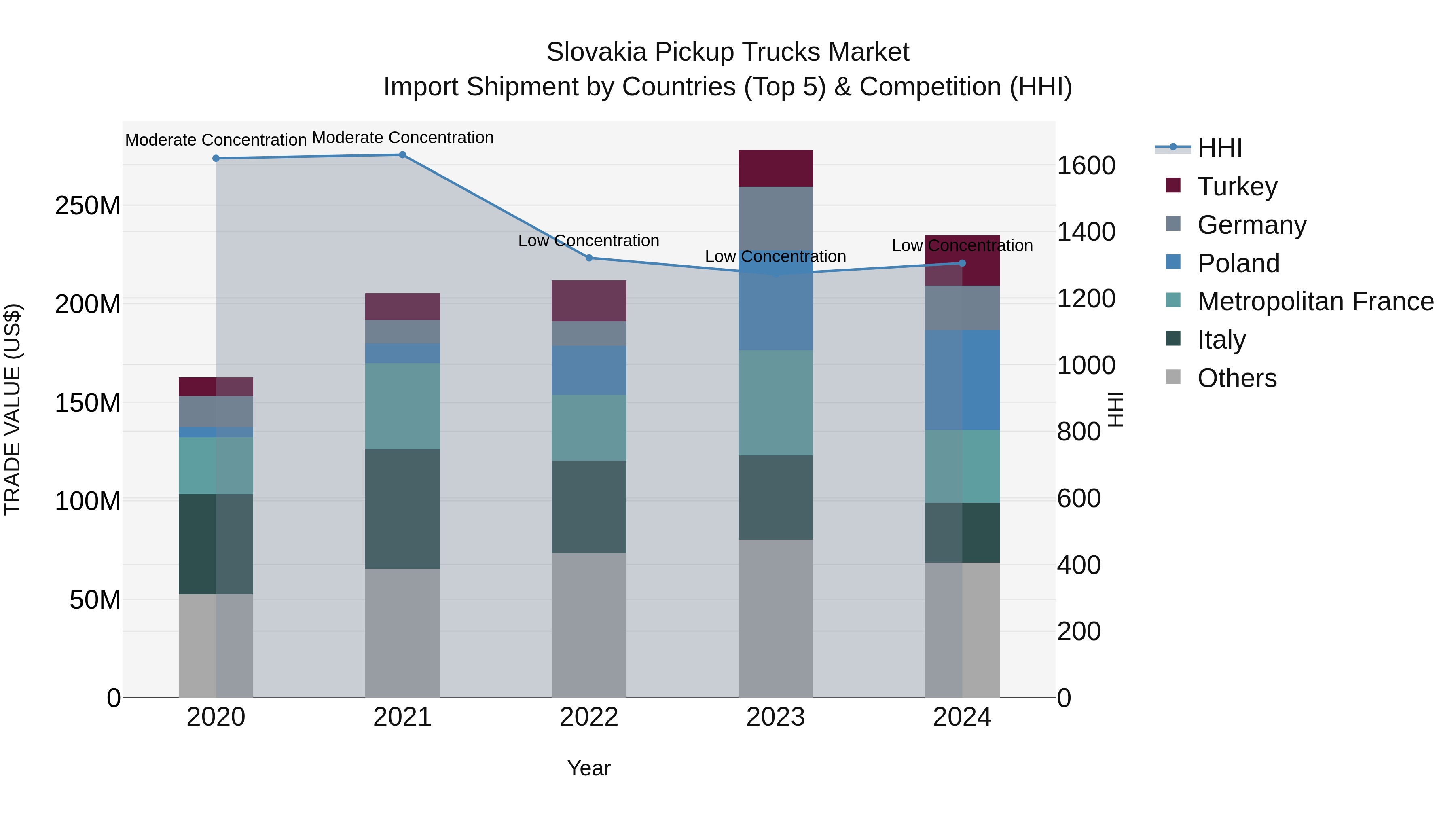 Slovakia Pickup Trucks Market Top 5 Importing Countries and Market Competition (HHI) Analysis