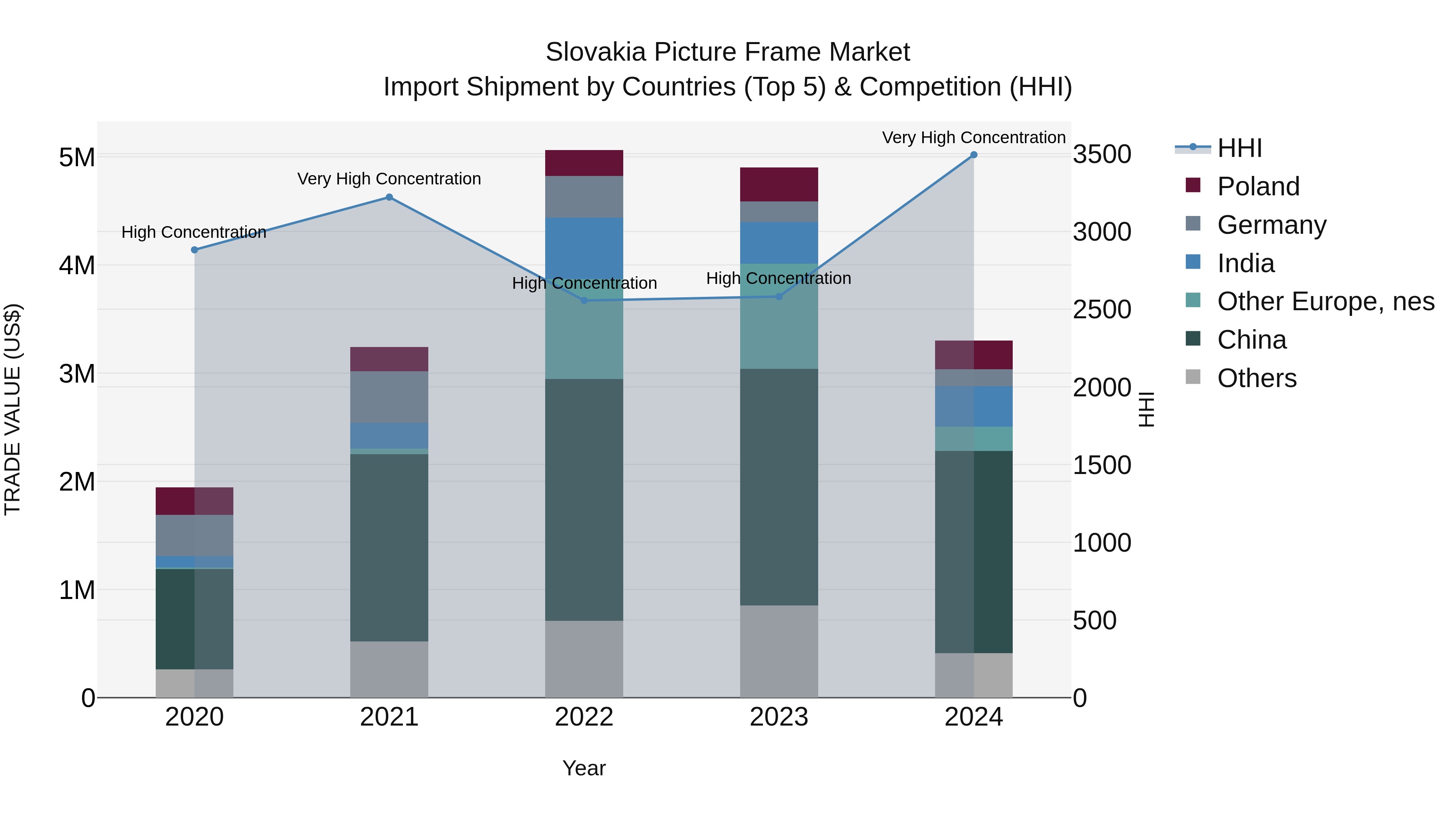 Slovakia Picture Frame Market Top 5 Importing Countries and Market Competition (HHI) Analysis