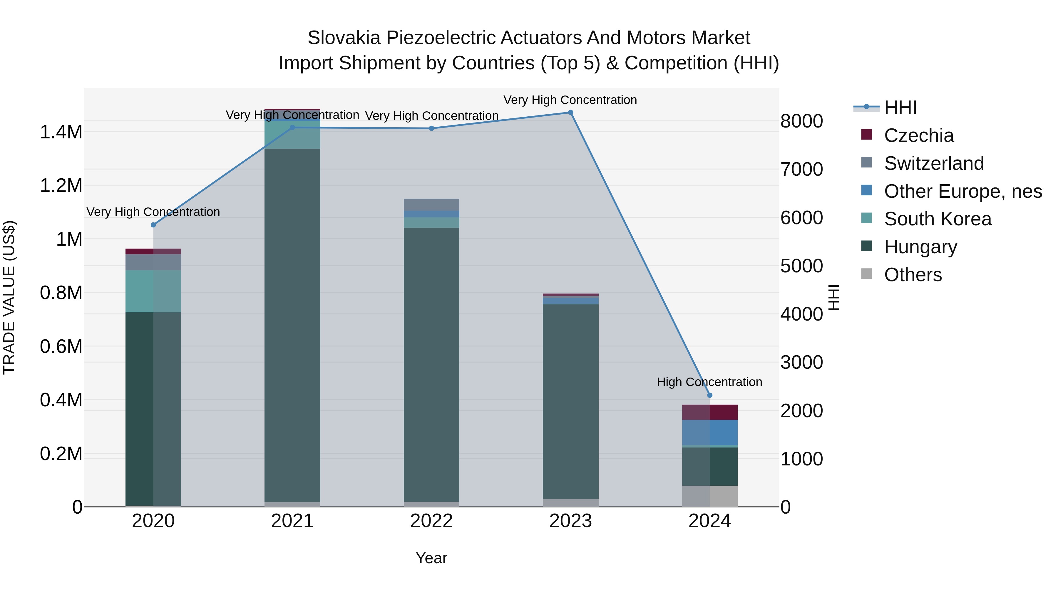 Slovakia Piezoelectric Actuators And Motors Market Top 5 Importing Countries and Market Competition (HHI) Analysis