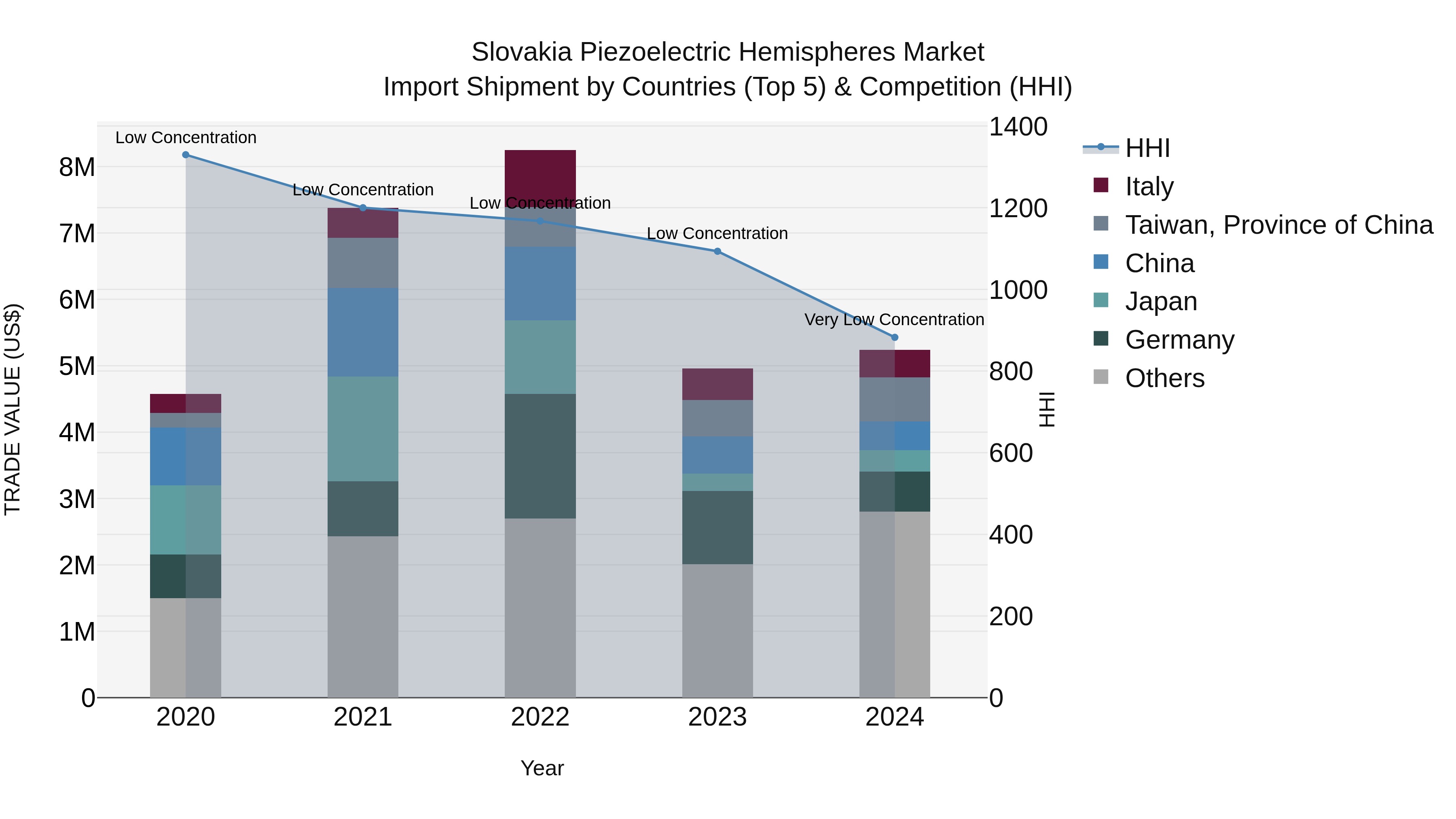 Slovakia Piezoelectric Hemispheres Market Top 5 Importing Countries and Market Competition (HHI) Analysis