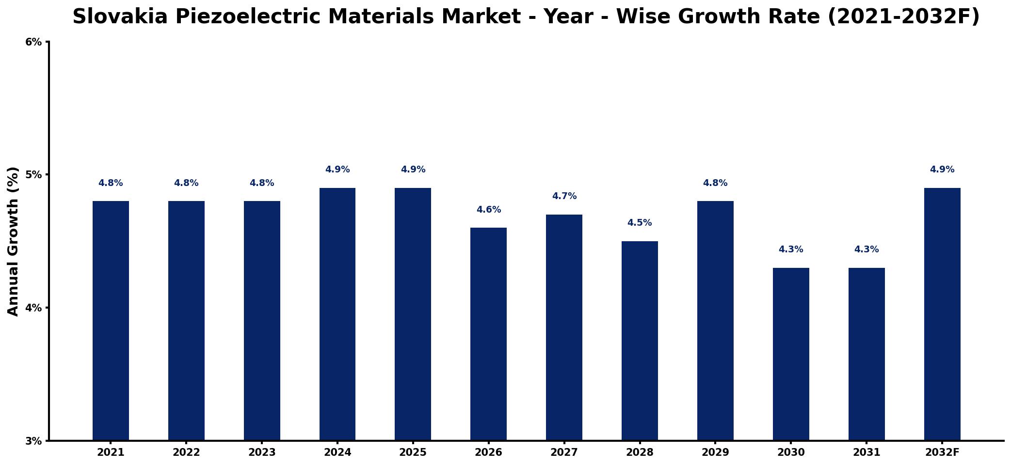 Slovakia Piezoelectric Materials Market Year-wise Growth Rate and Key Drivers