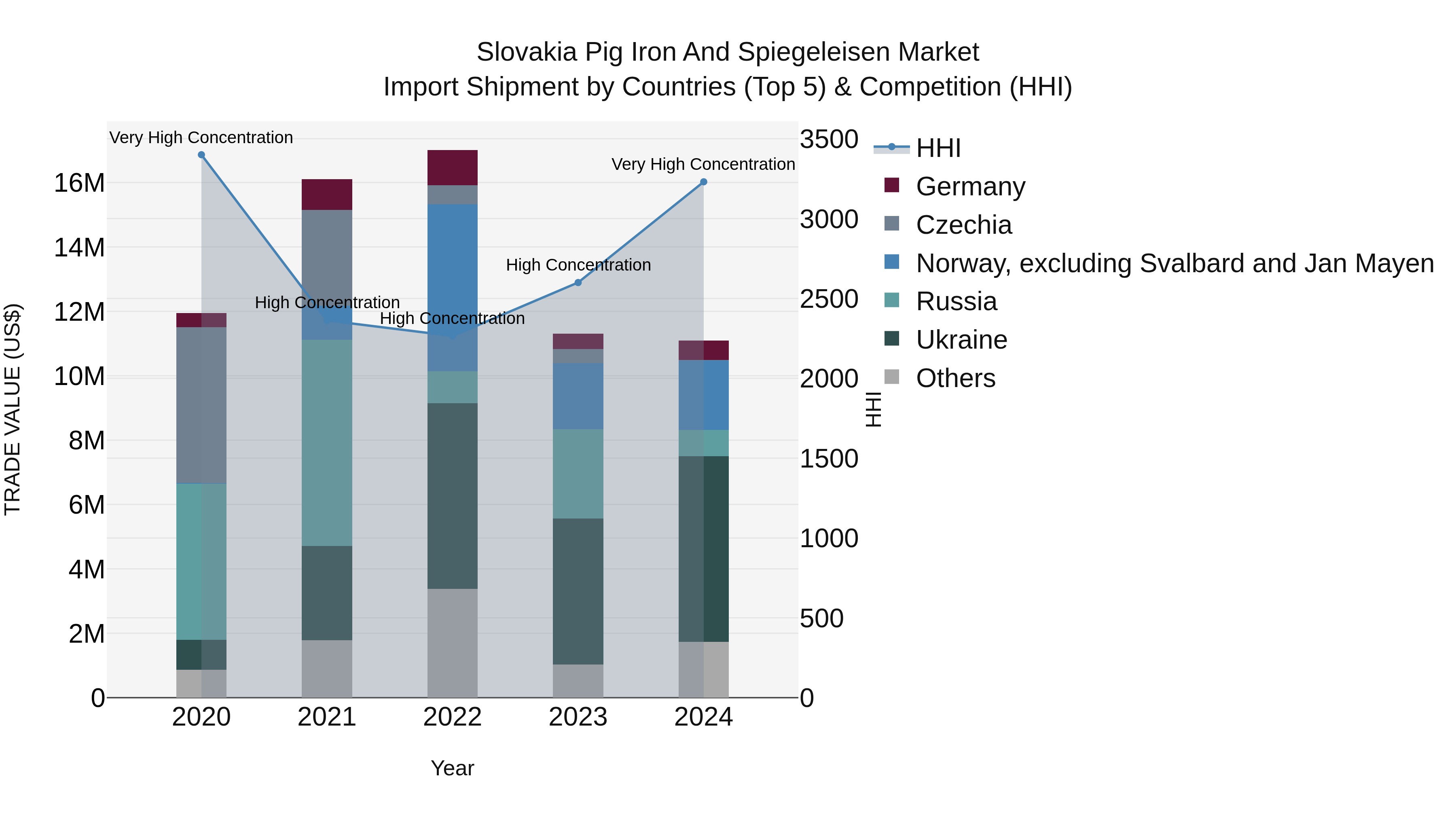 Slovakia Pig Iron And Spiegeleisen Market Top 5 Importing Countries and Market Competition (HHI) Analysis