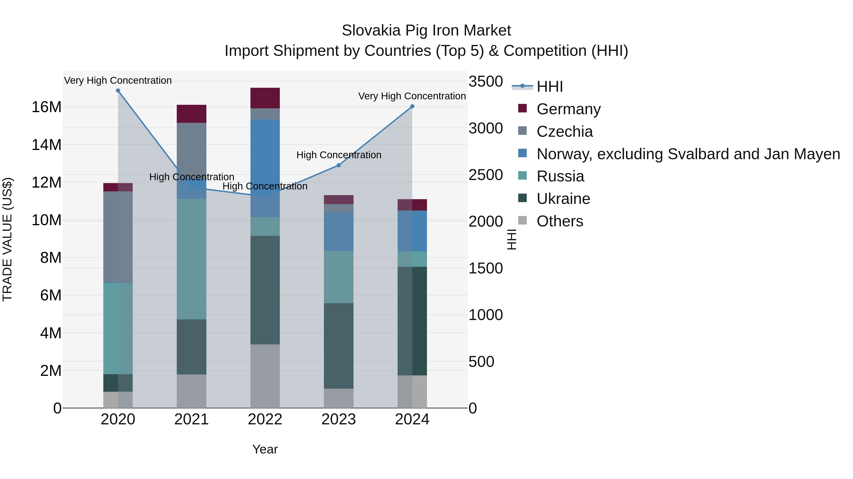 Slovakia Pig Iron Market Top 5 Importing Countries and Market Competition (HHI) Analysis